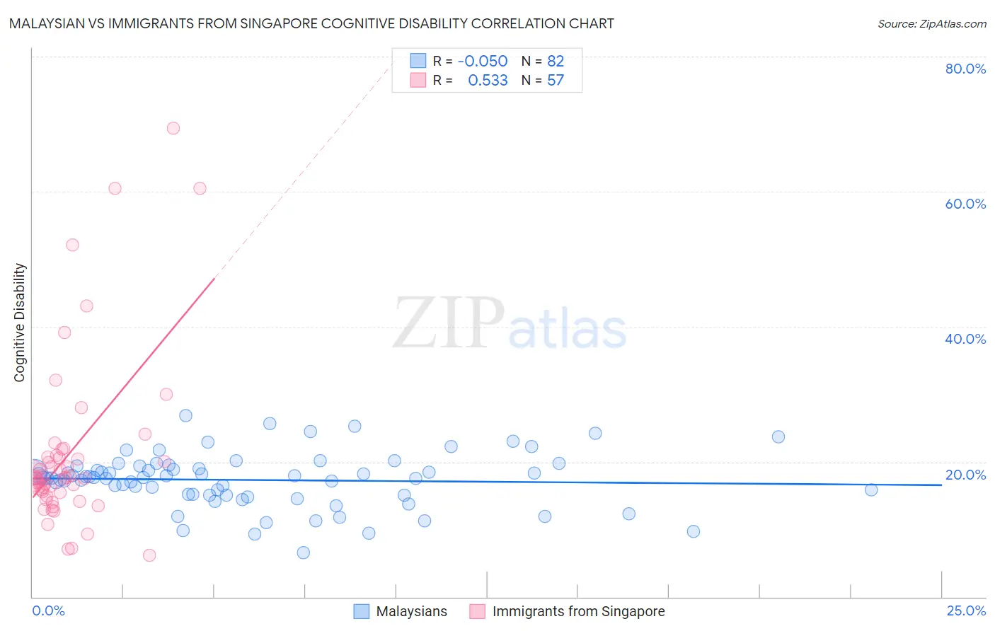 Malaysian vs Immigrants from Singapore Cognitive Disability