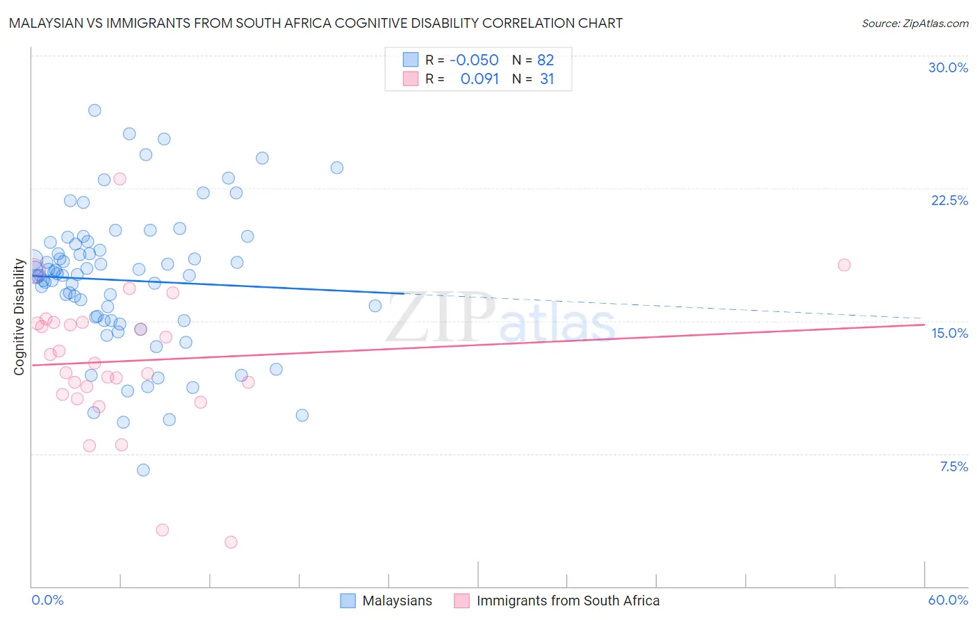 Malaysian vs Immigrants from South Africa Cognitive Disability
