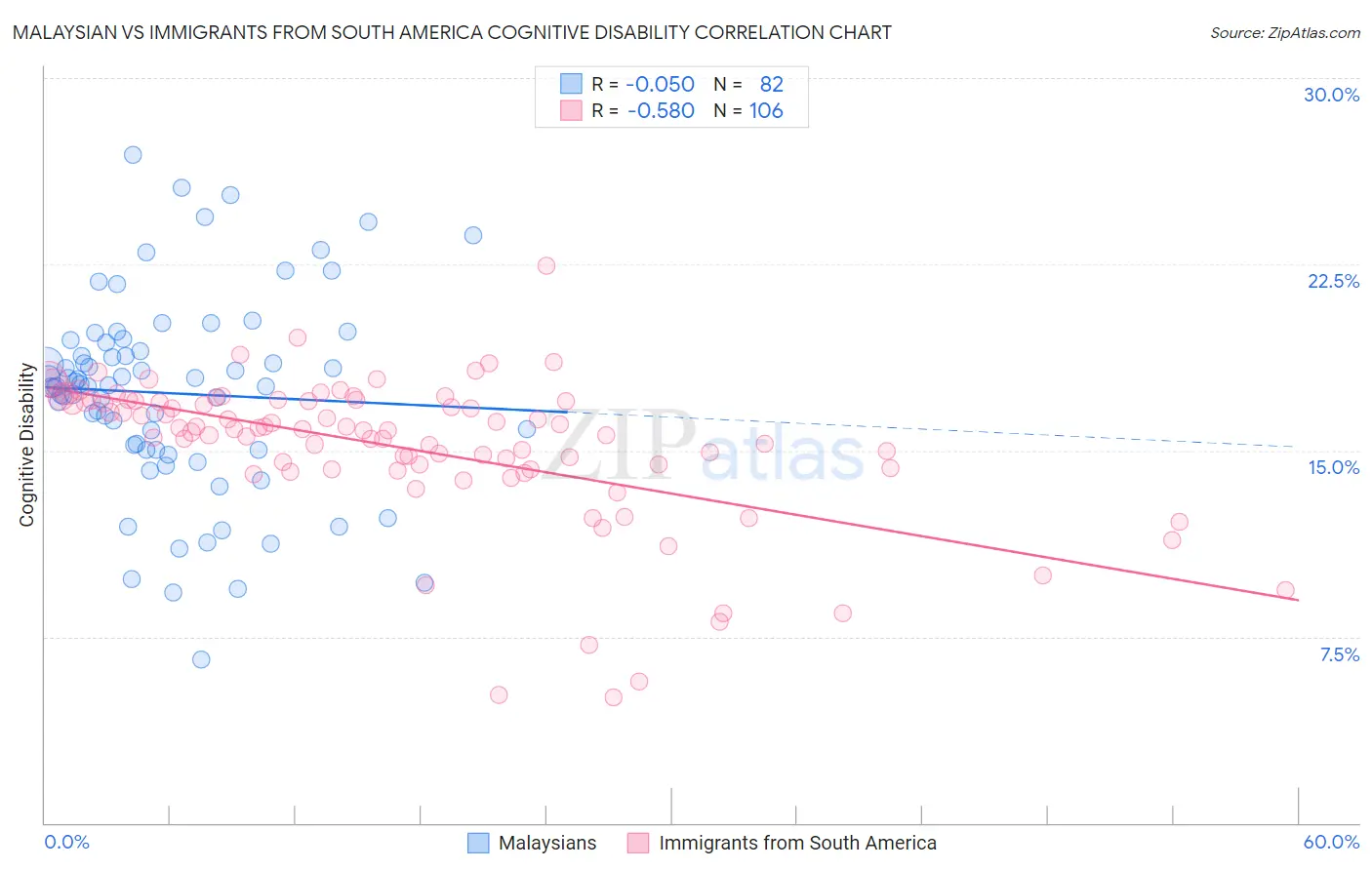 Malaysian vs Immigrants from South America Cognitive Disability