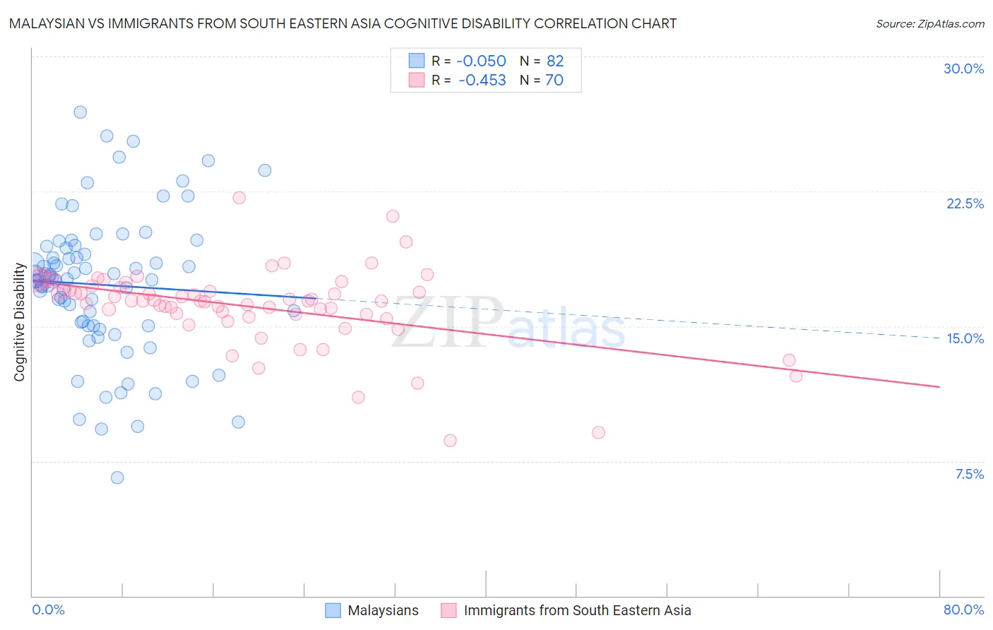 Malaysian vs Immigrants from South Eastern Asia Cognitive Disability