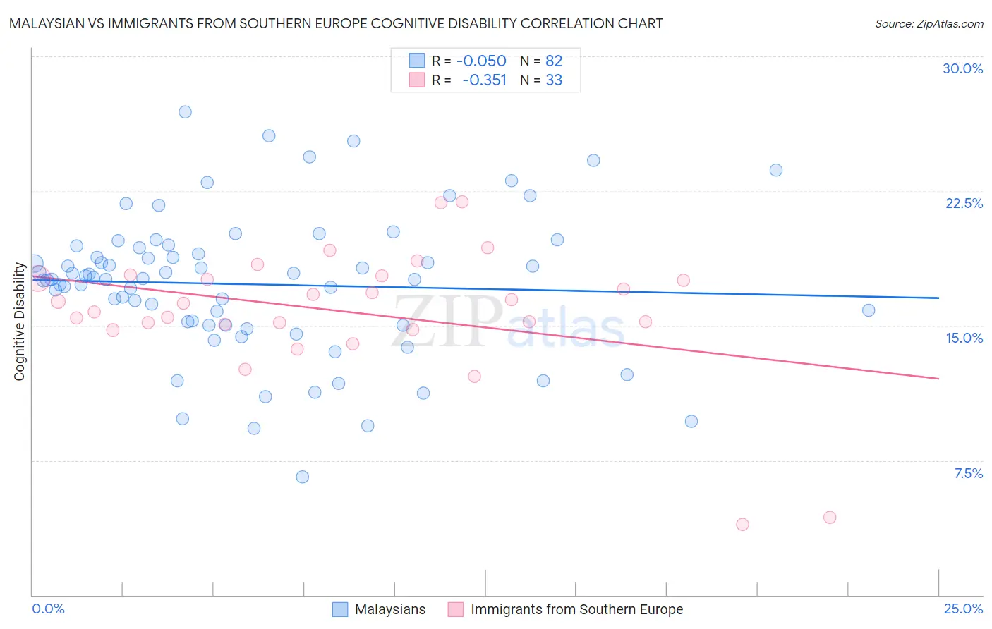 Malaysian vs Immigrants from Southern Europe Cognitive Disability