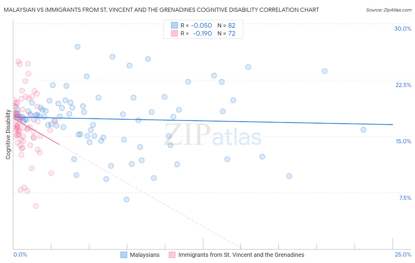 Malaysian vs Immigrants from St. Vincent and the Grenadines Cognitive Disability