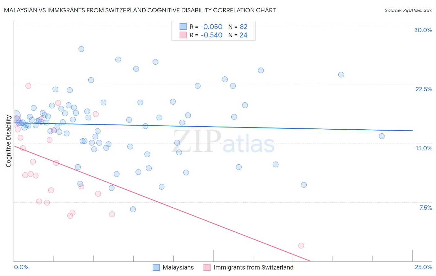 Malaysian vs Immigrants from Switzerland Cognitive Disability