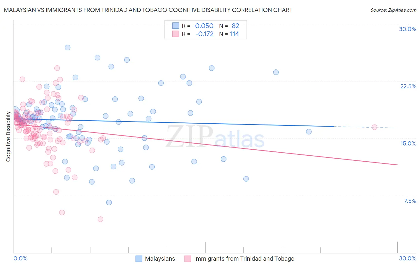 Malaysian vs Immigrants from Trinidad and Tobago Cognitive Disability