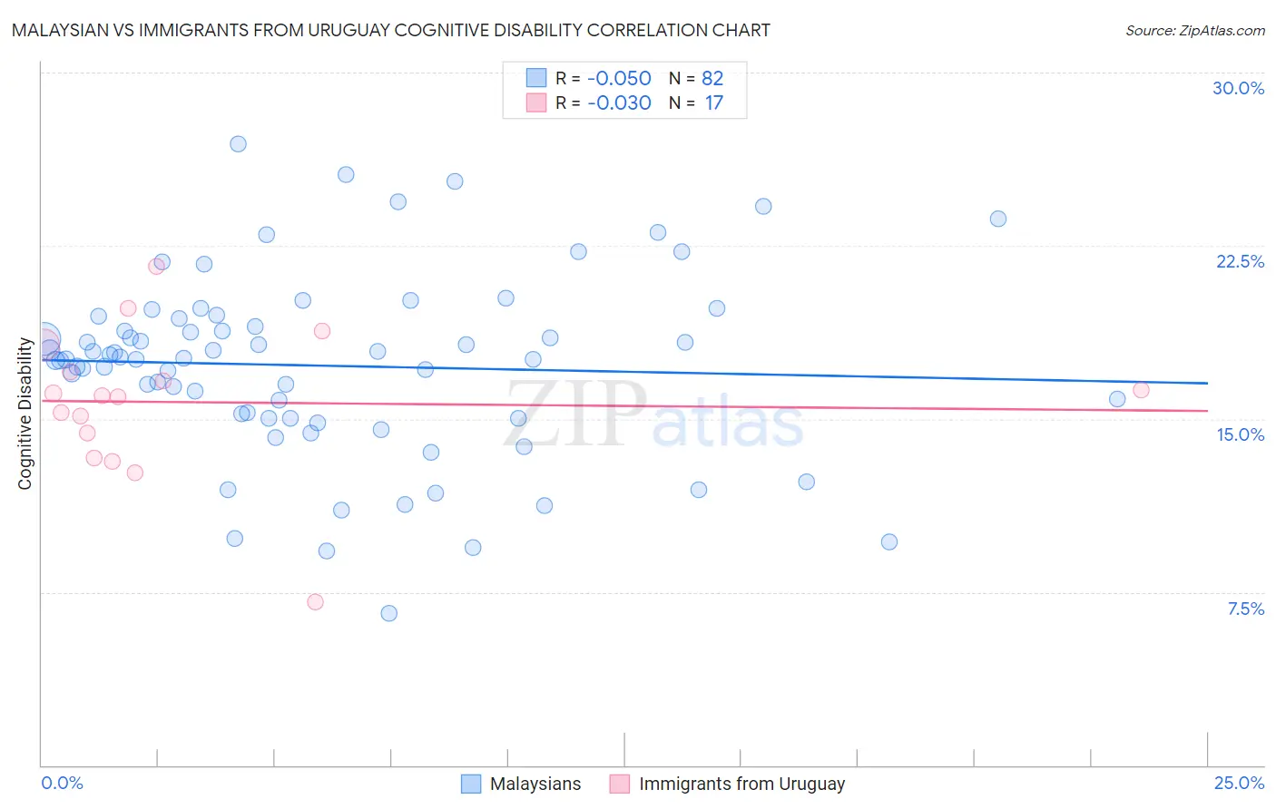 Malaysian vs Immigrants from Uruguay Cognitive Disability