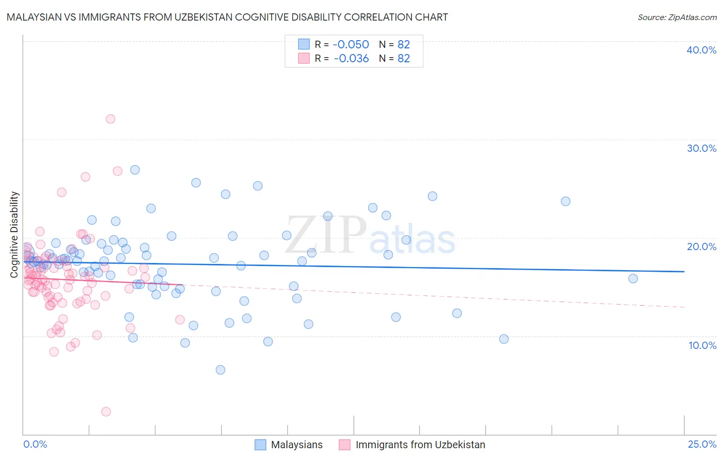Malaysian vs Immigrants from Uzbekistan Cognitive Disability