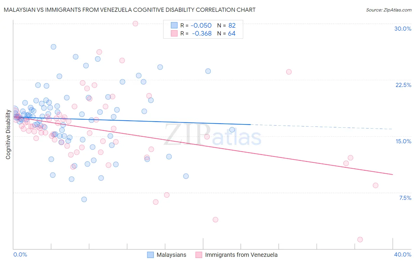 Malaysian vs Immigrants from Venezuela Cognitive Disability