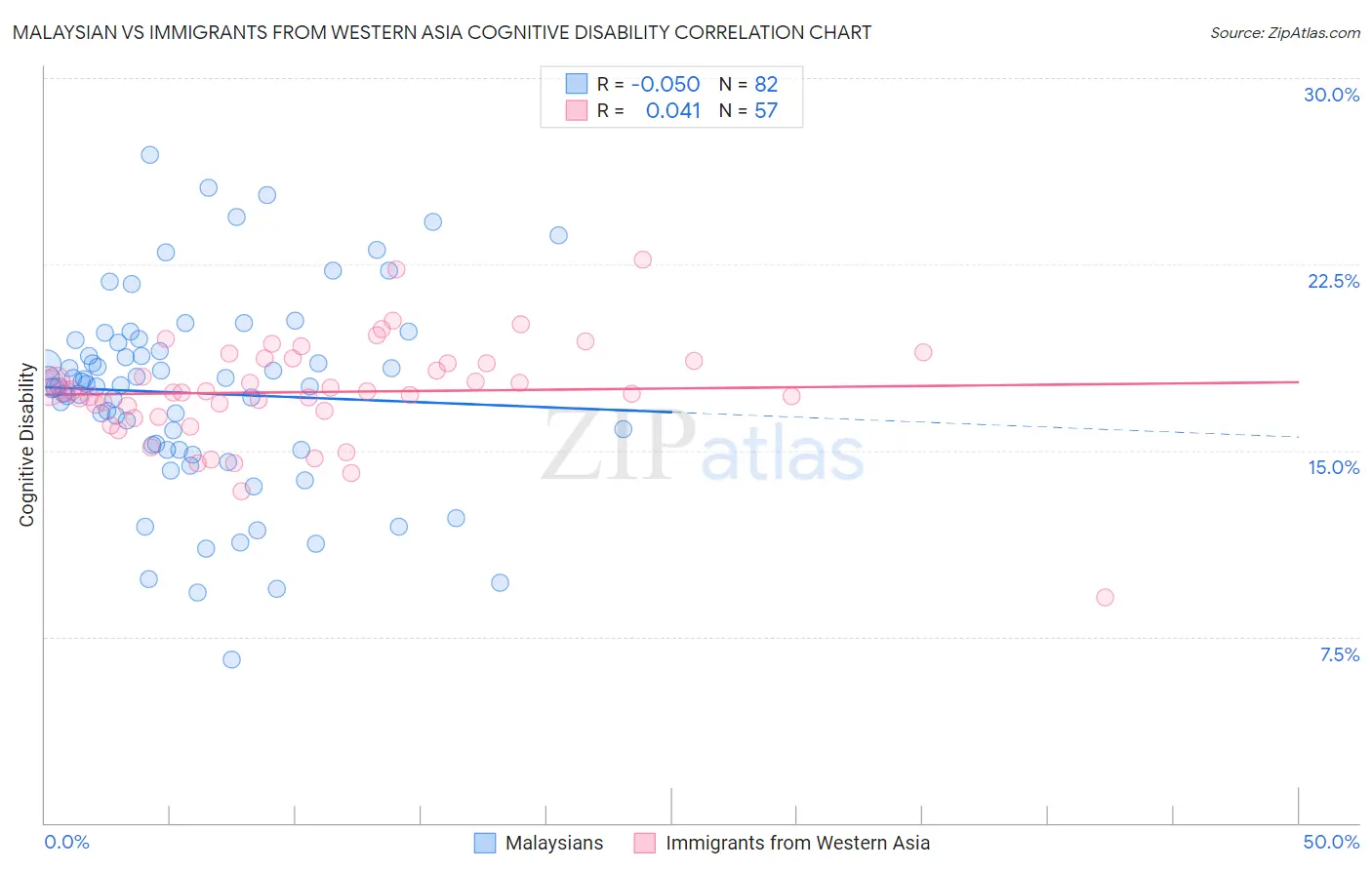 Malaysian vs Immigrants from Western Asia Cognitive Disability