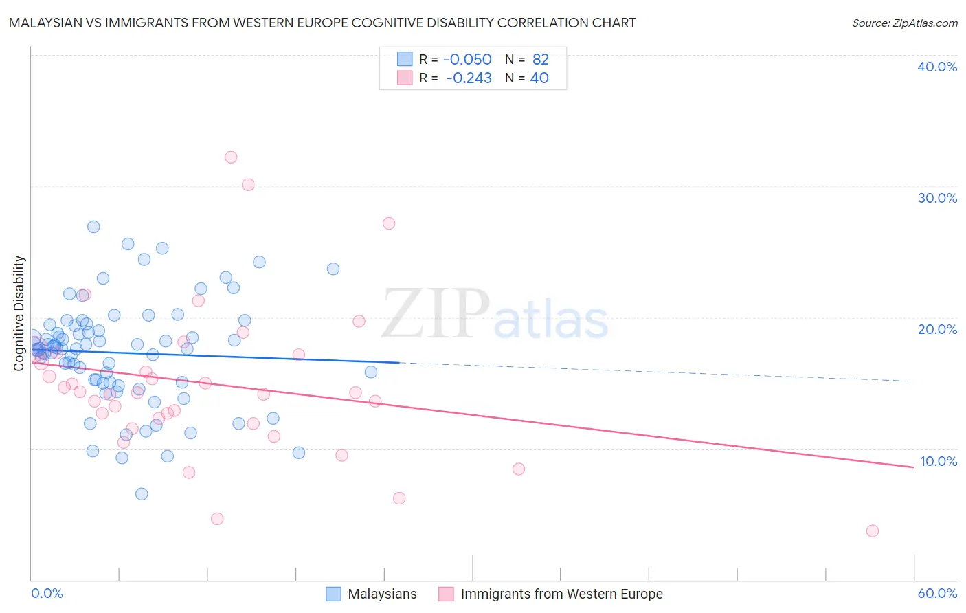Malaysian vs Immigrants from Western Europe Cognitive Disability