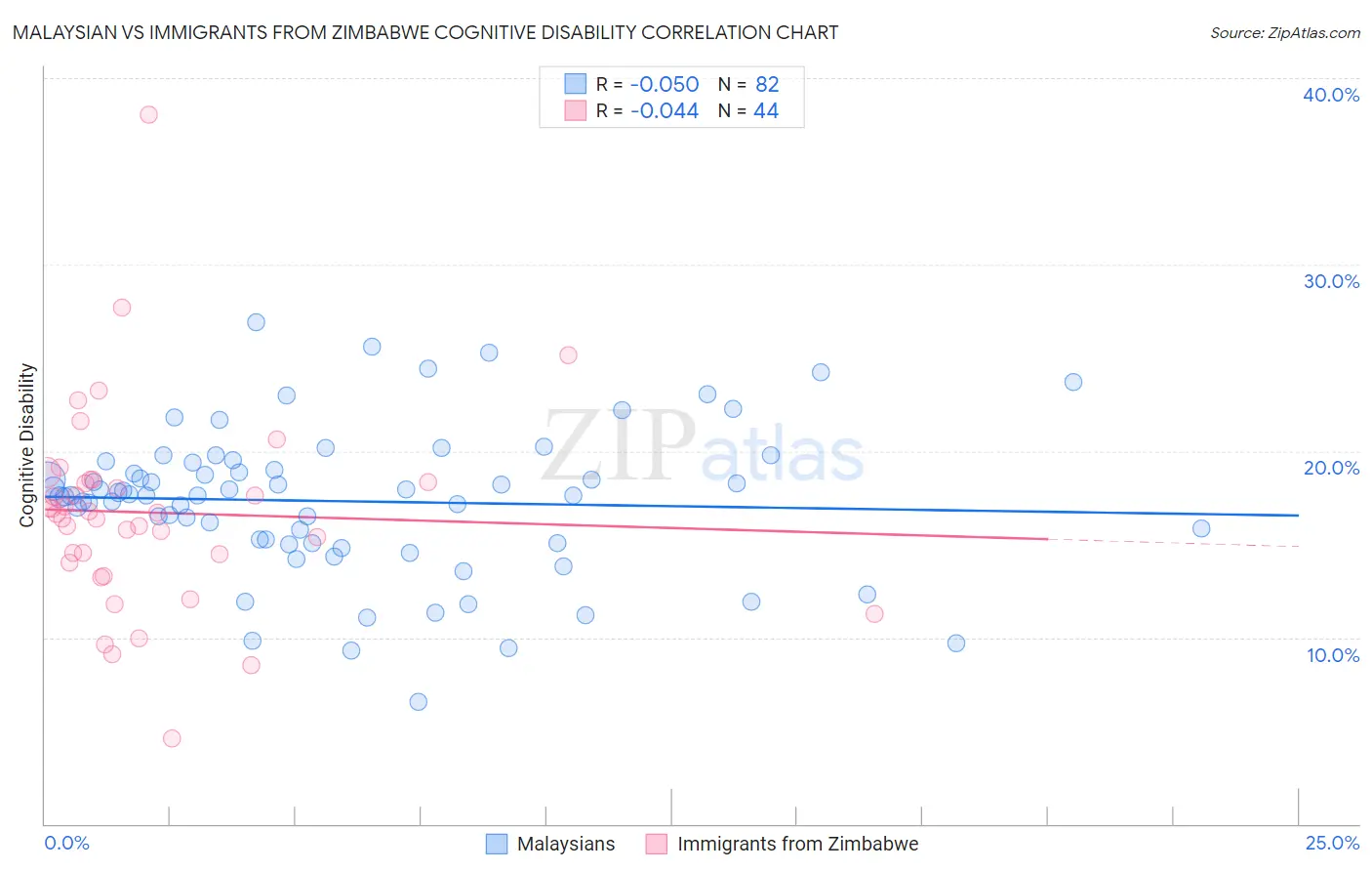 Malaysian vs Immigrants from Zimbabwe Cognitive Disability