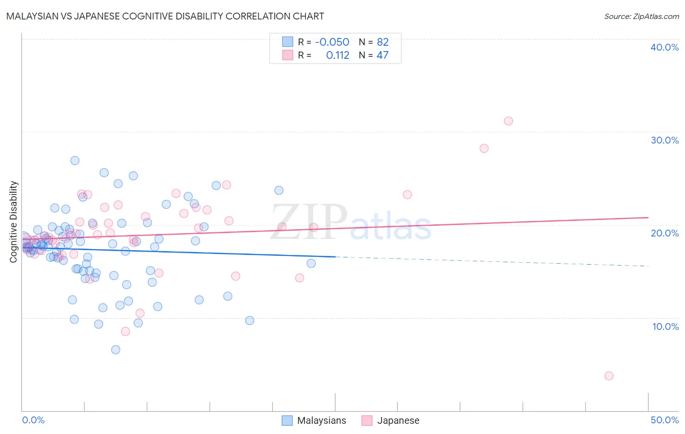 Malaysian vs Japanese Cognitive Disability