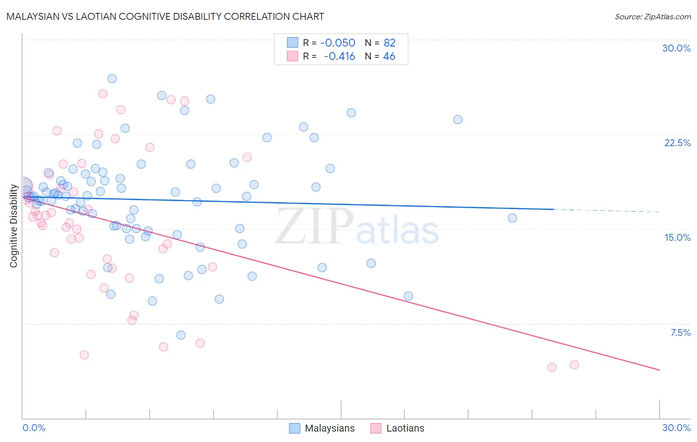 Malaysian vs Laotian Cognitive Disability