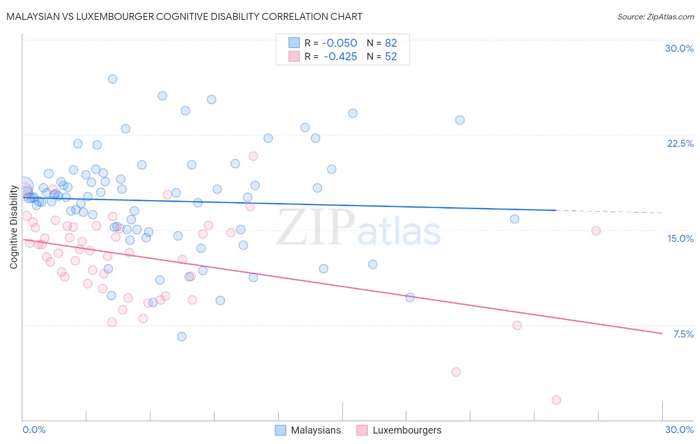 Malaysian vs Luxembourger Cognitive Disability