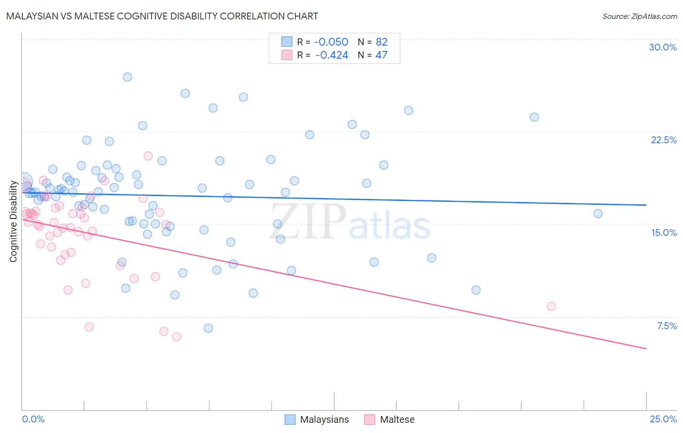 Malaysian vs Maltese Cognitive Disability