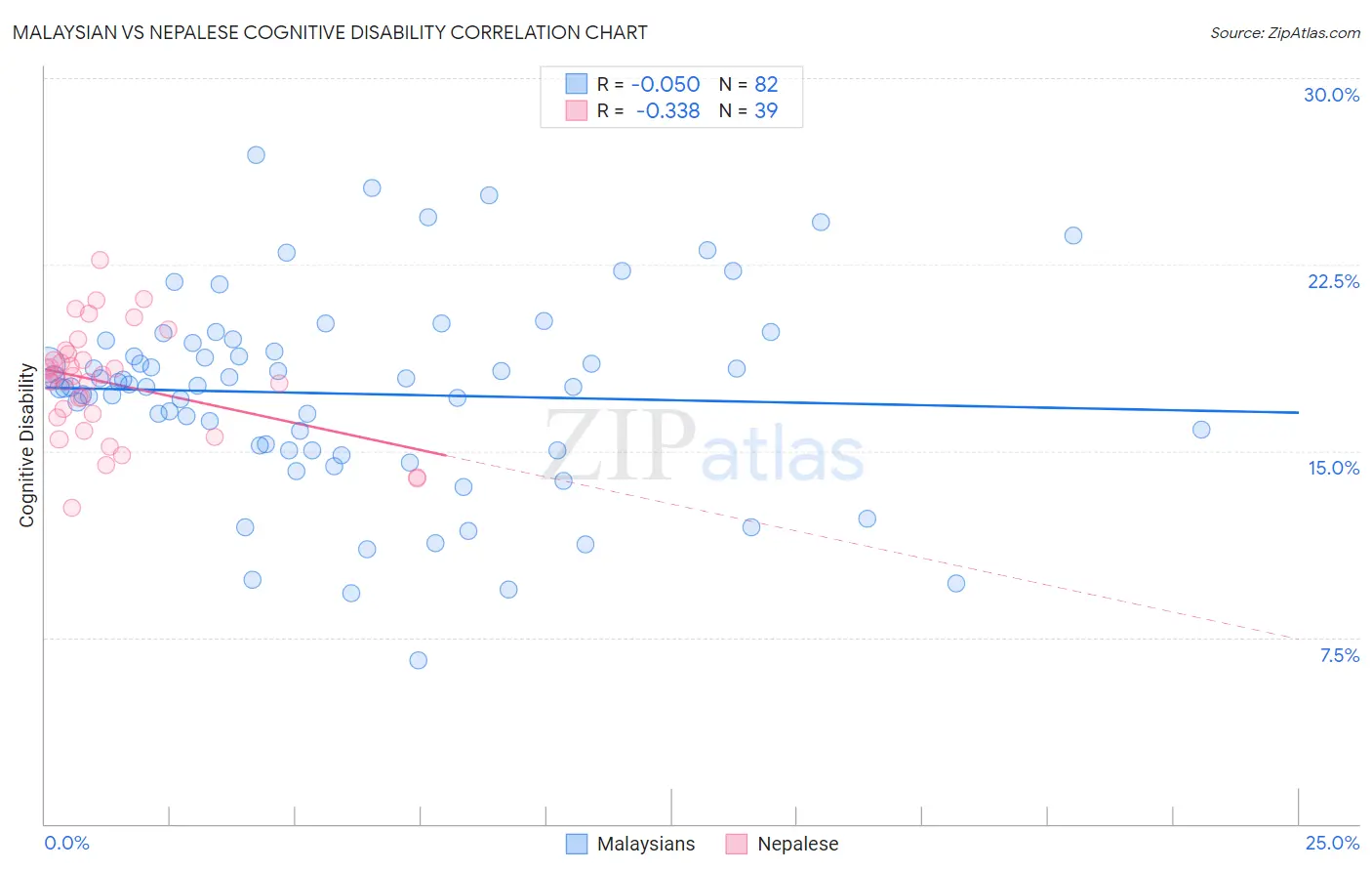 Malaysian vs Nepalese Cognitive Disability