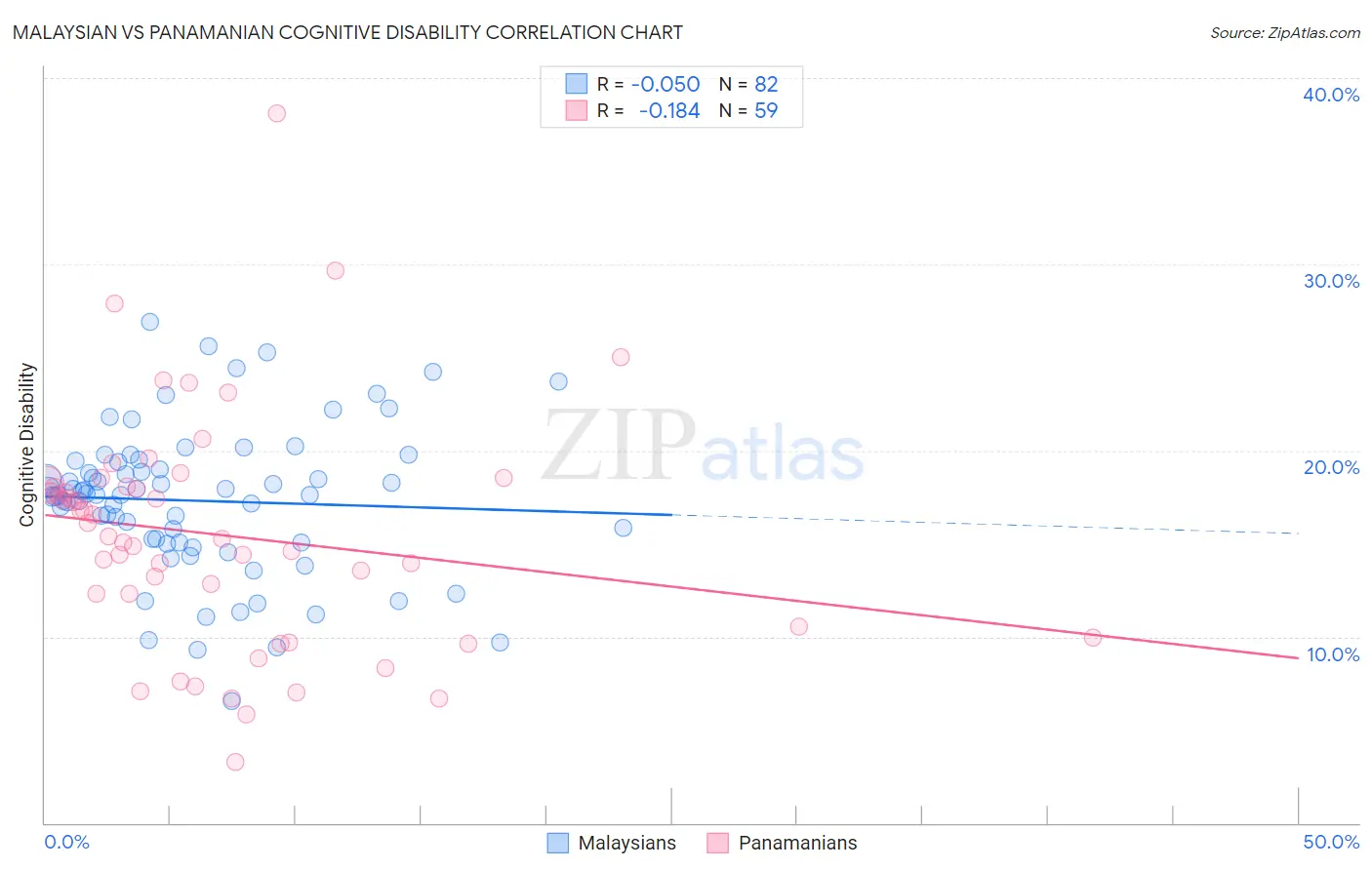 Malaysian vs Panamanian Cognitive Disability