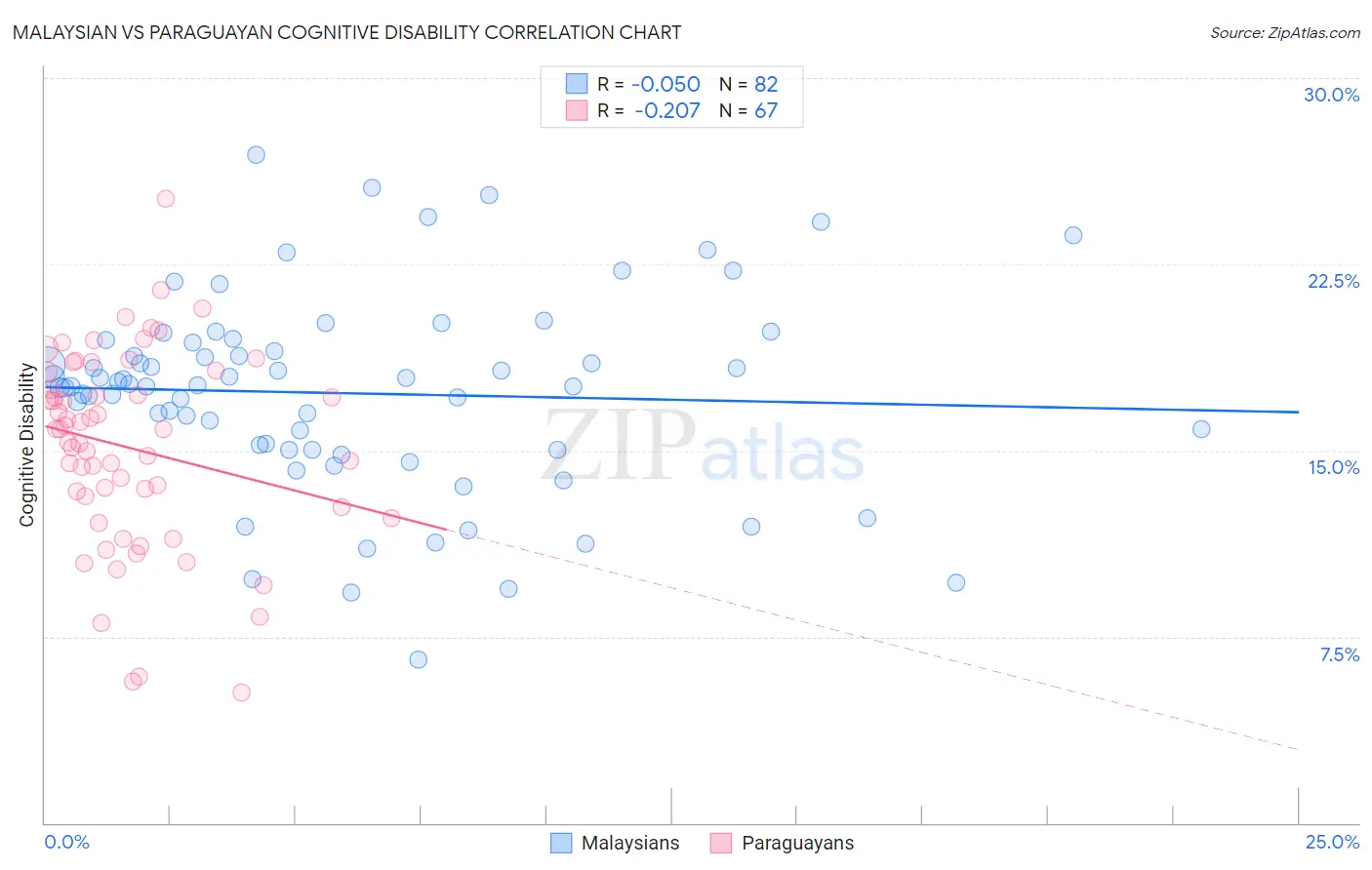 Malaysian vs Paraguayan Cognitive Disability