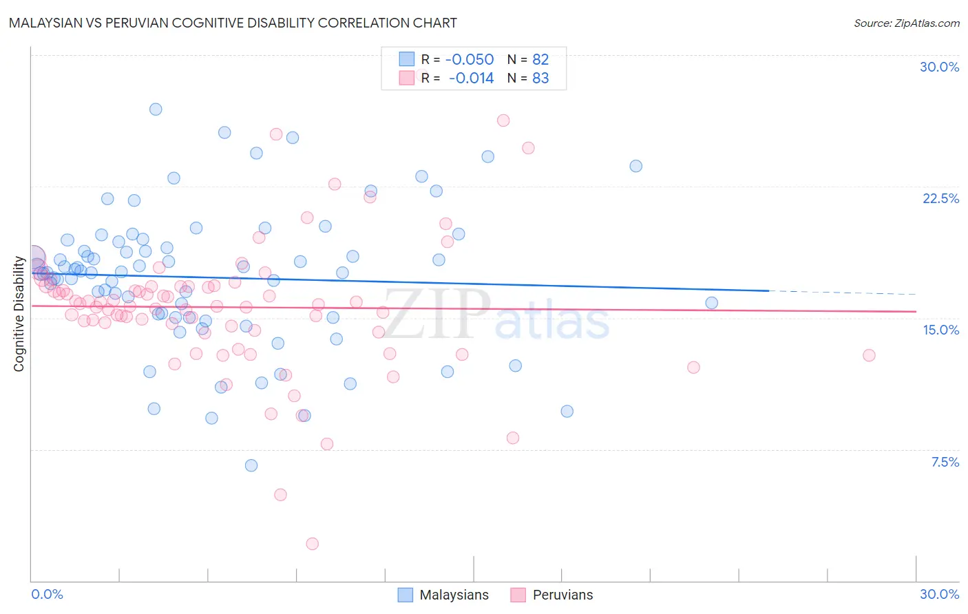 Malaysian vs Peruvian Cognitive Disability