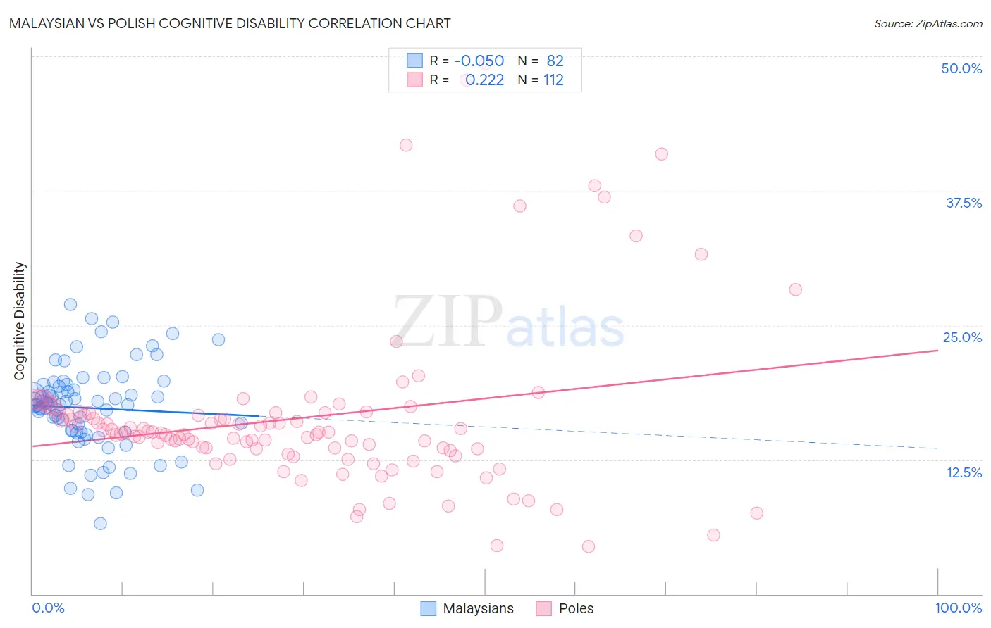 Malaysian vs Polish Cognitive Disability