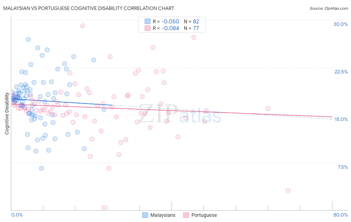 Malaysian vs Portuguese Cognitive Disability