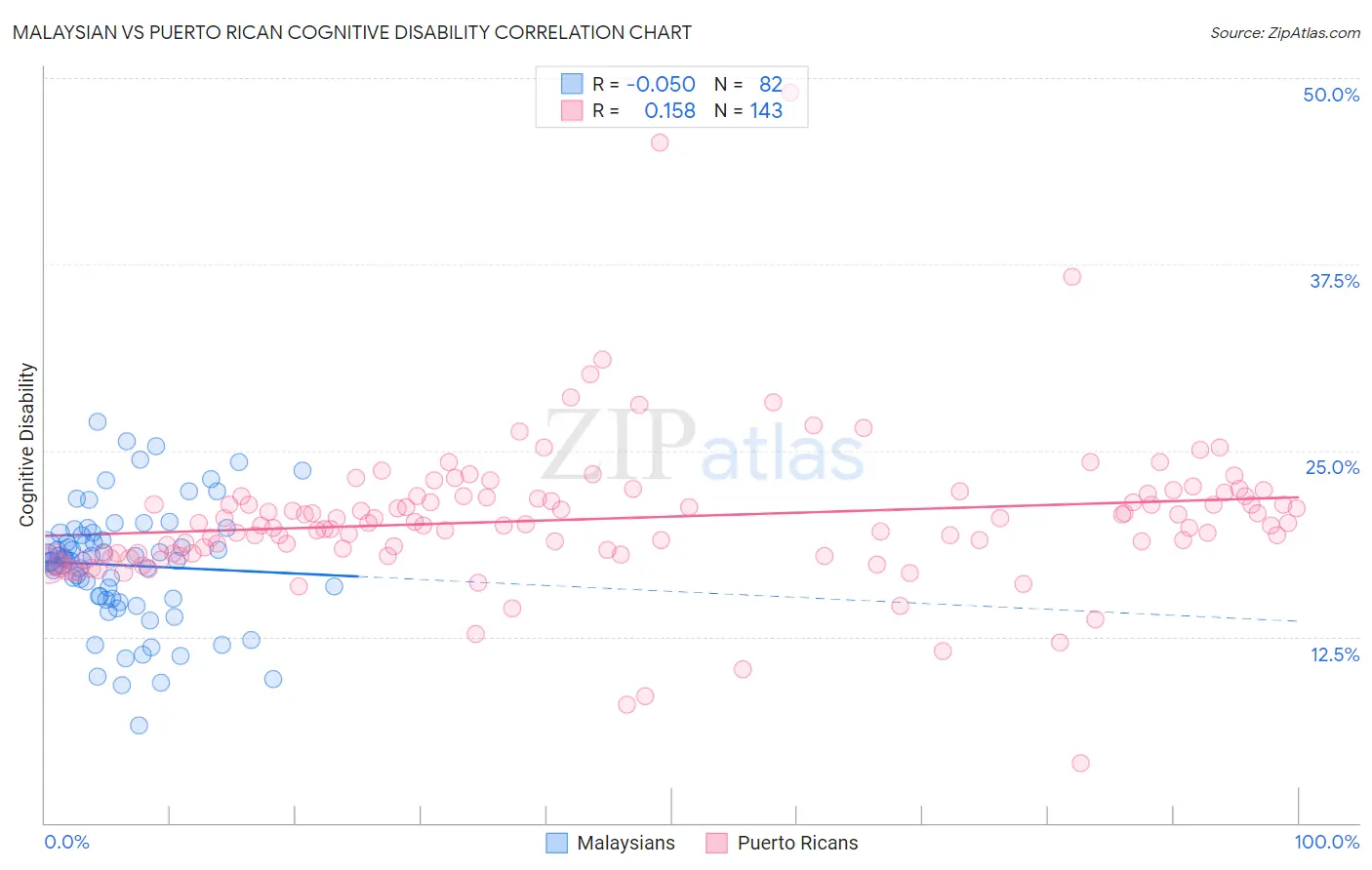 Malaysian vs Puerto Rican Cognitive Disability
