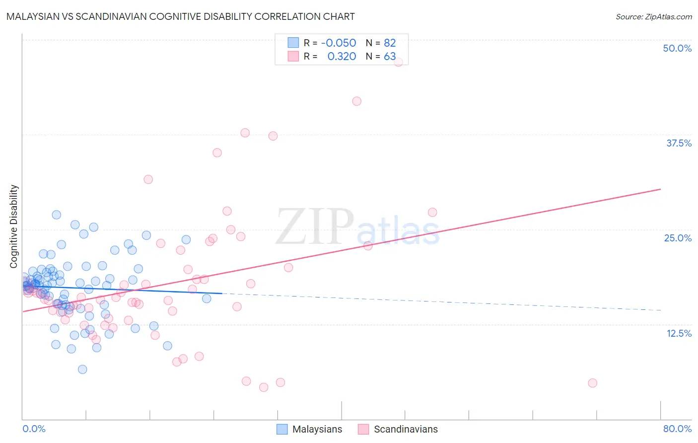 Malaysian vs Scandinavian Cognitive Disability