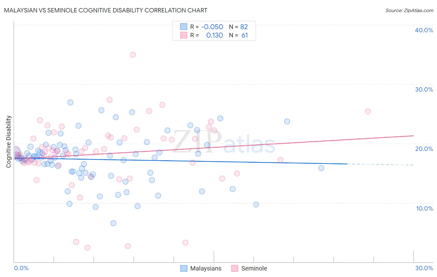 Malaysian vs Seminole Cognitive Disability