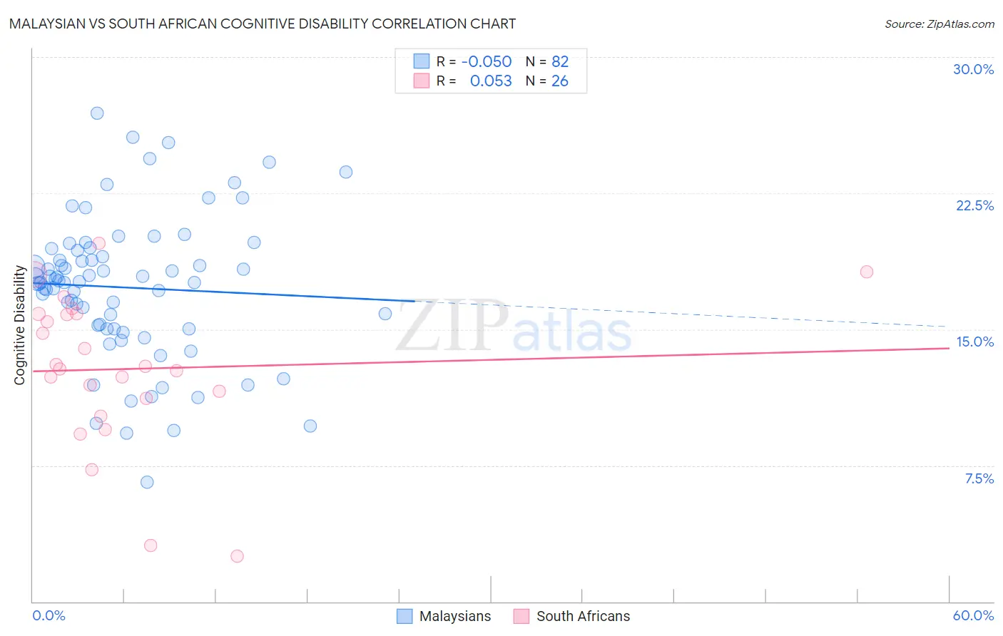 Malaysian vs South African Cognitive Disability