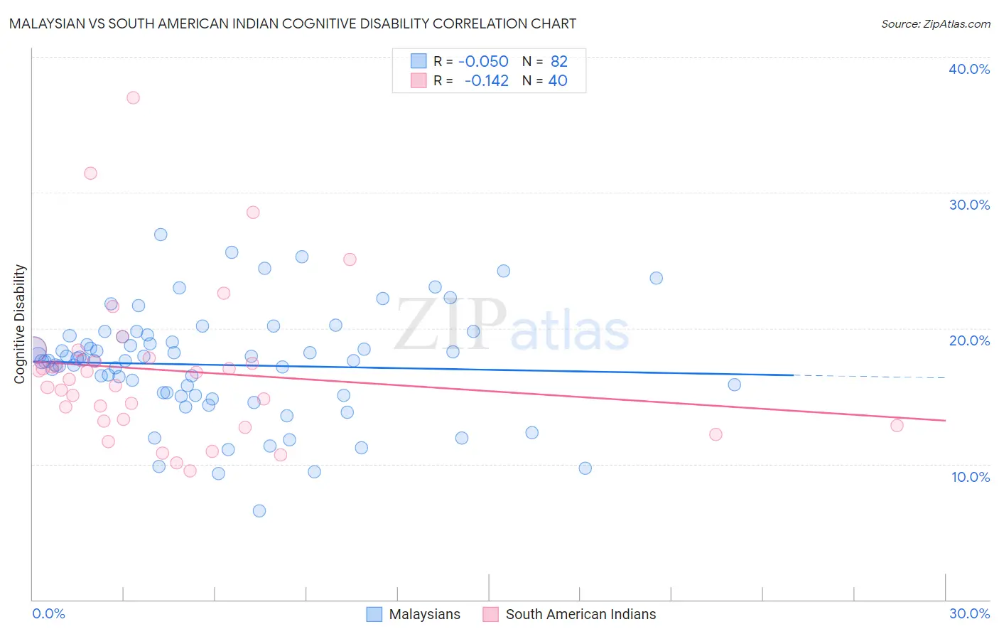 Malaysian vs South American Indian Cognitive Disability