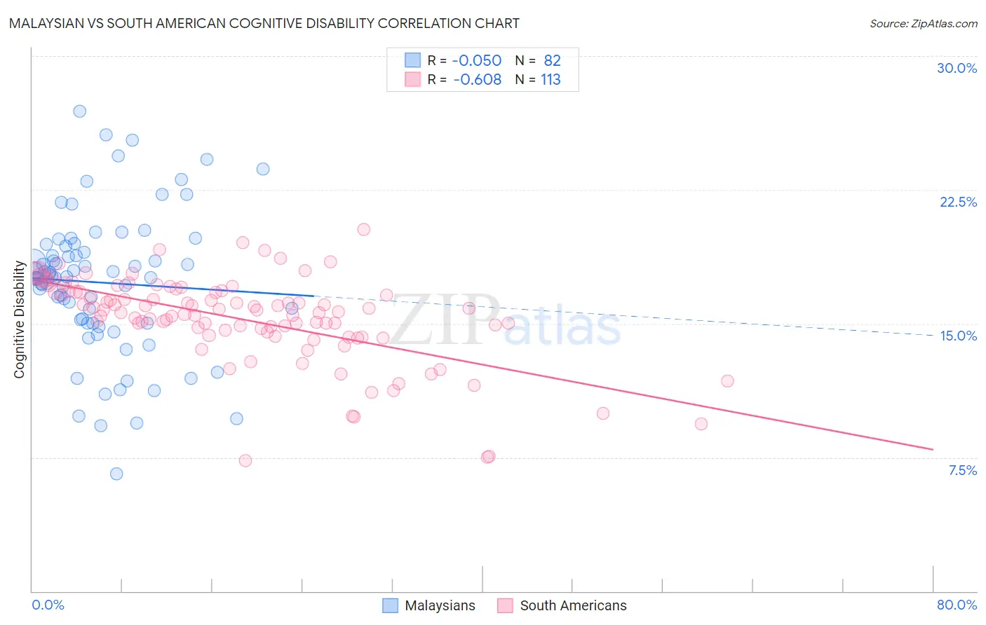Malaysian vs South American Cognitive Disability