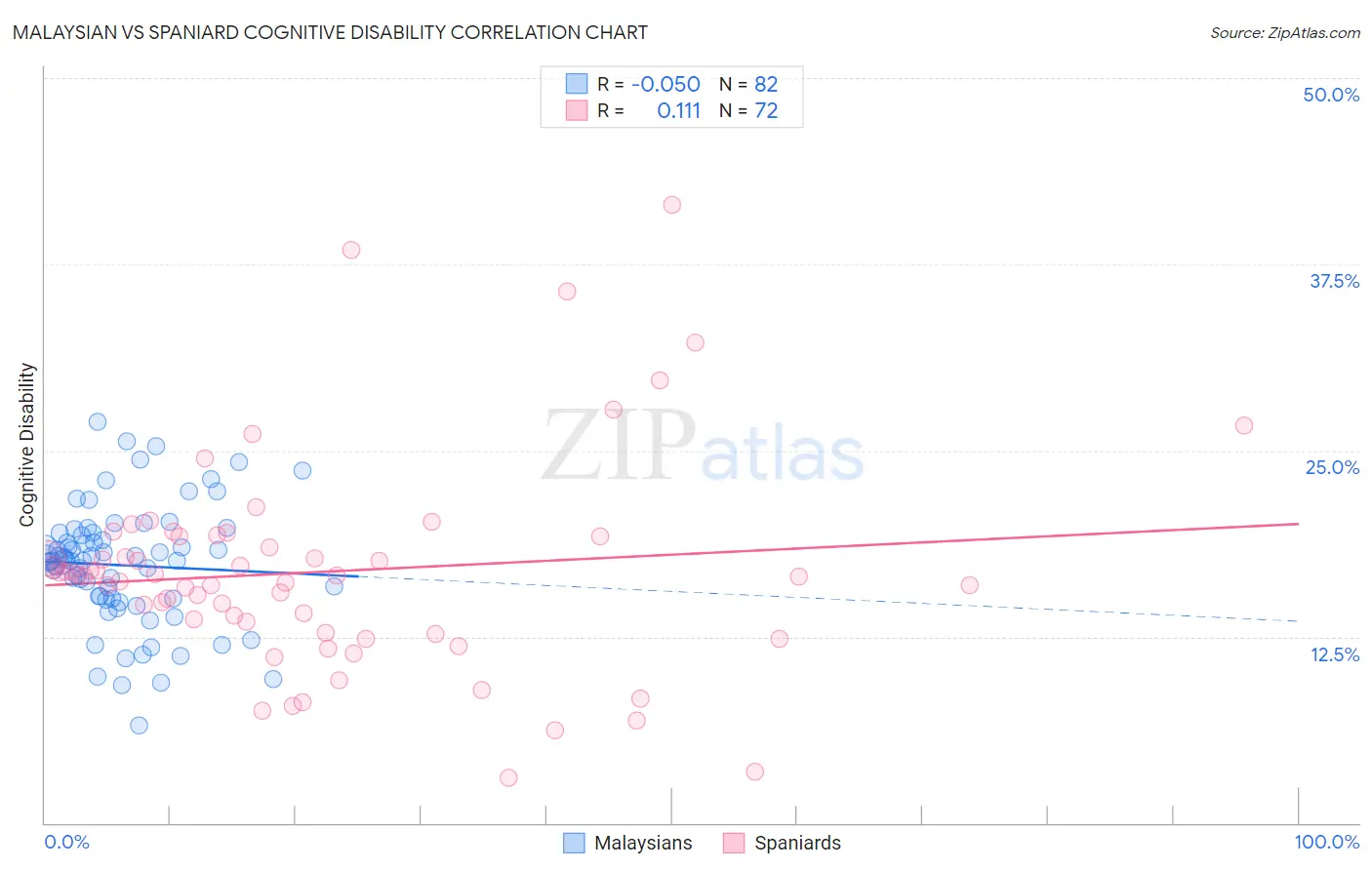 Malaysian vs Spaniard Cognitive Disability