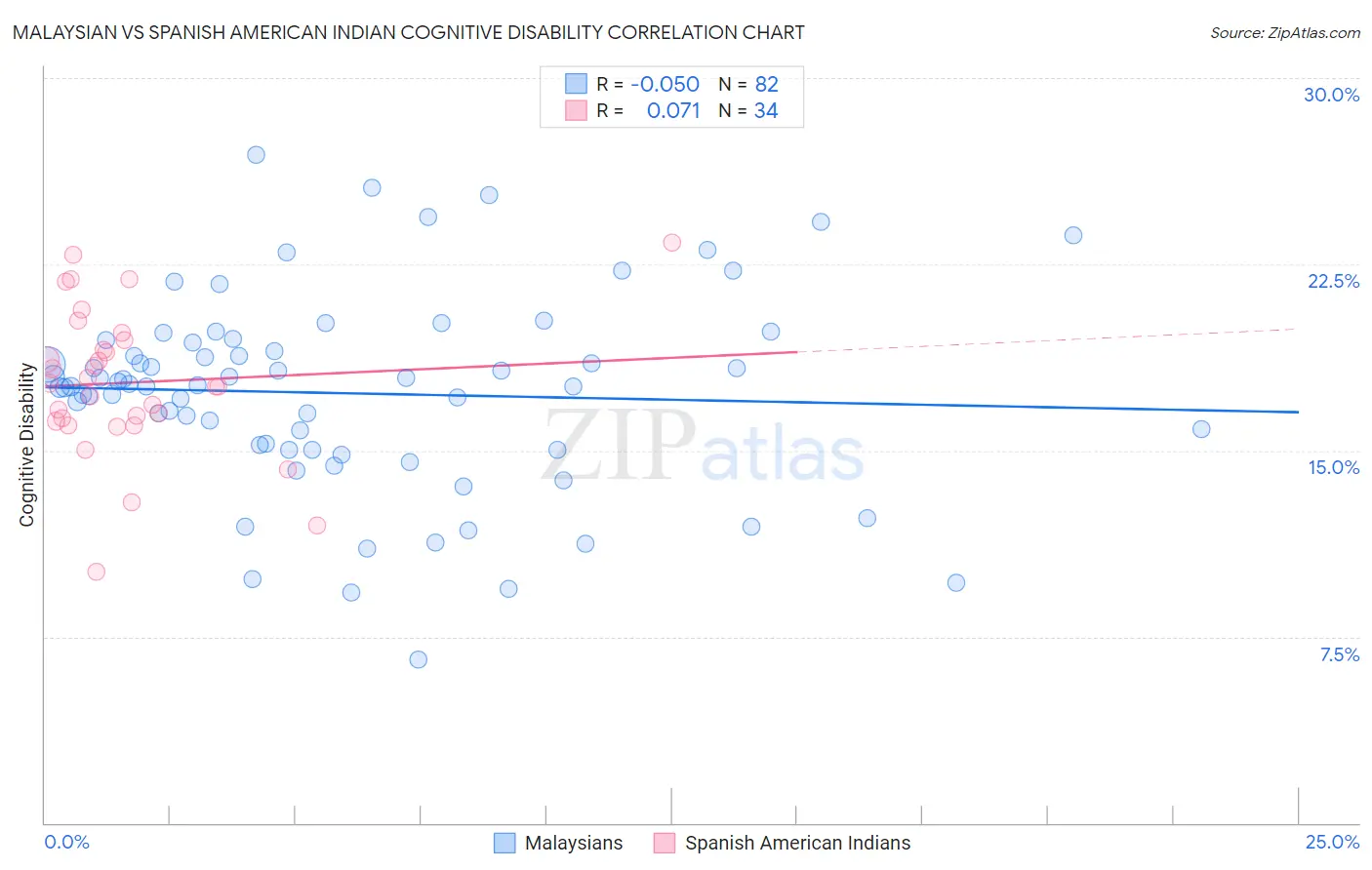 Malaysian vs Spanish American Indian Cognitive Disability