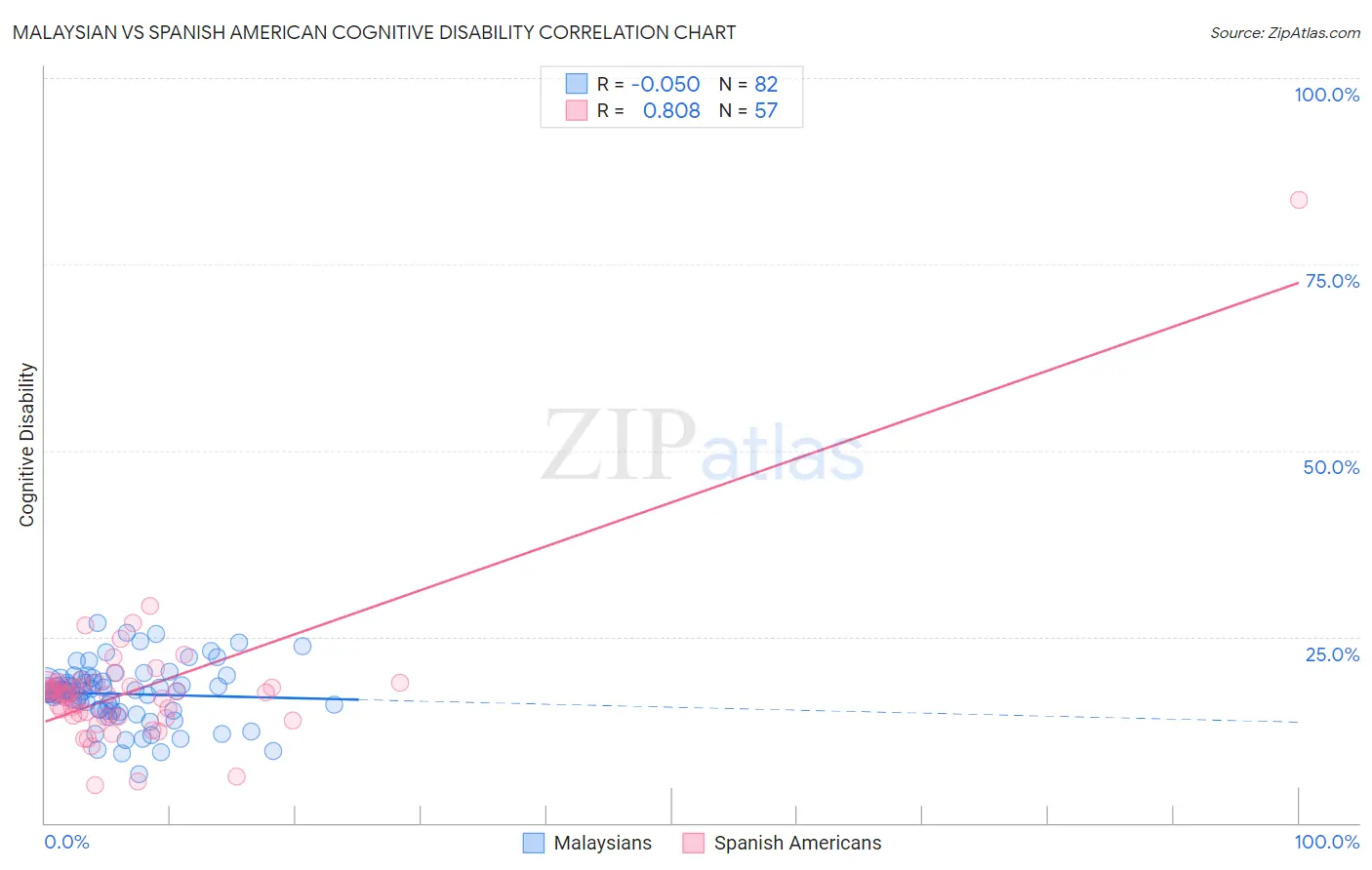 Malaysian vs Spanish American Cognitive Disability