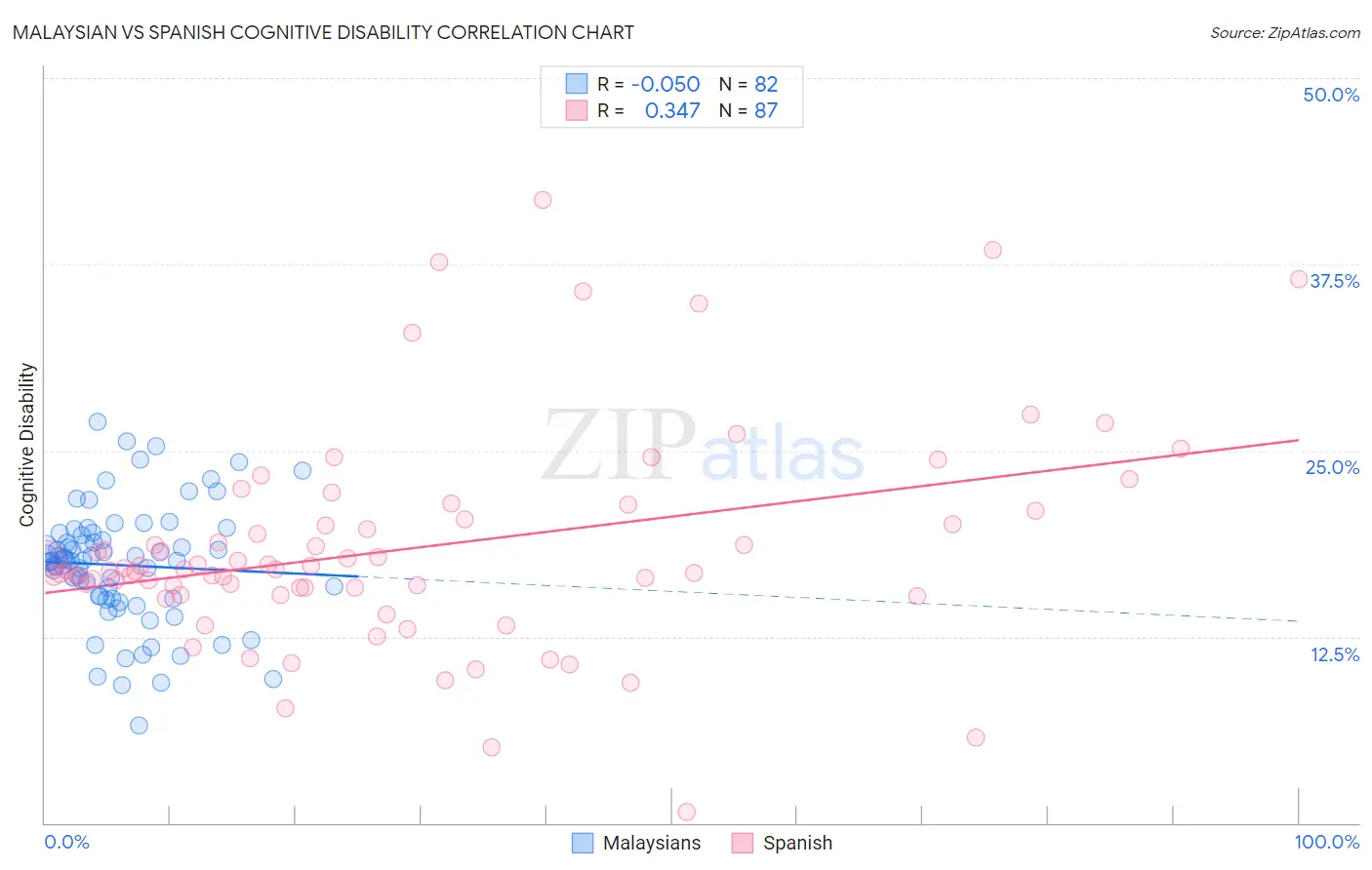 Malaysian vs Spanish Cognitive Disability