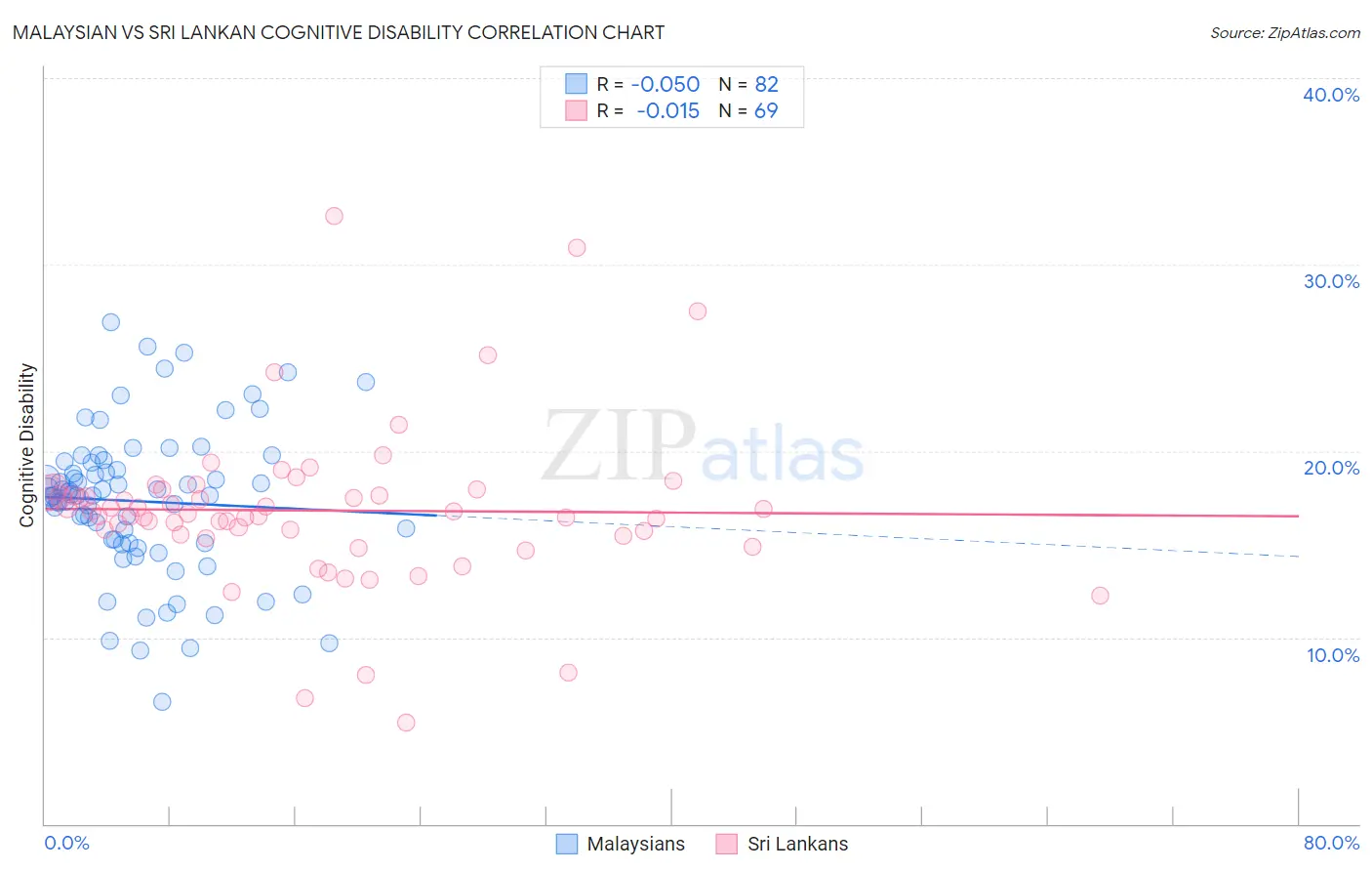 Malaysian vs Sri Lankan Cognitive Disability