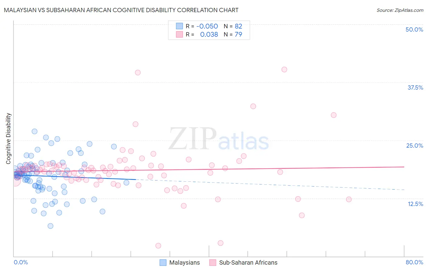 Malaysian vs Subsaharan African Cognitive Disability