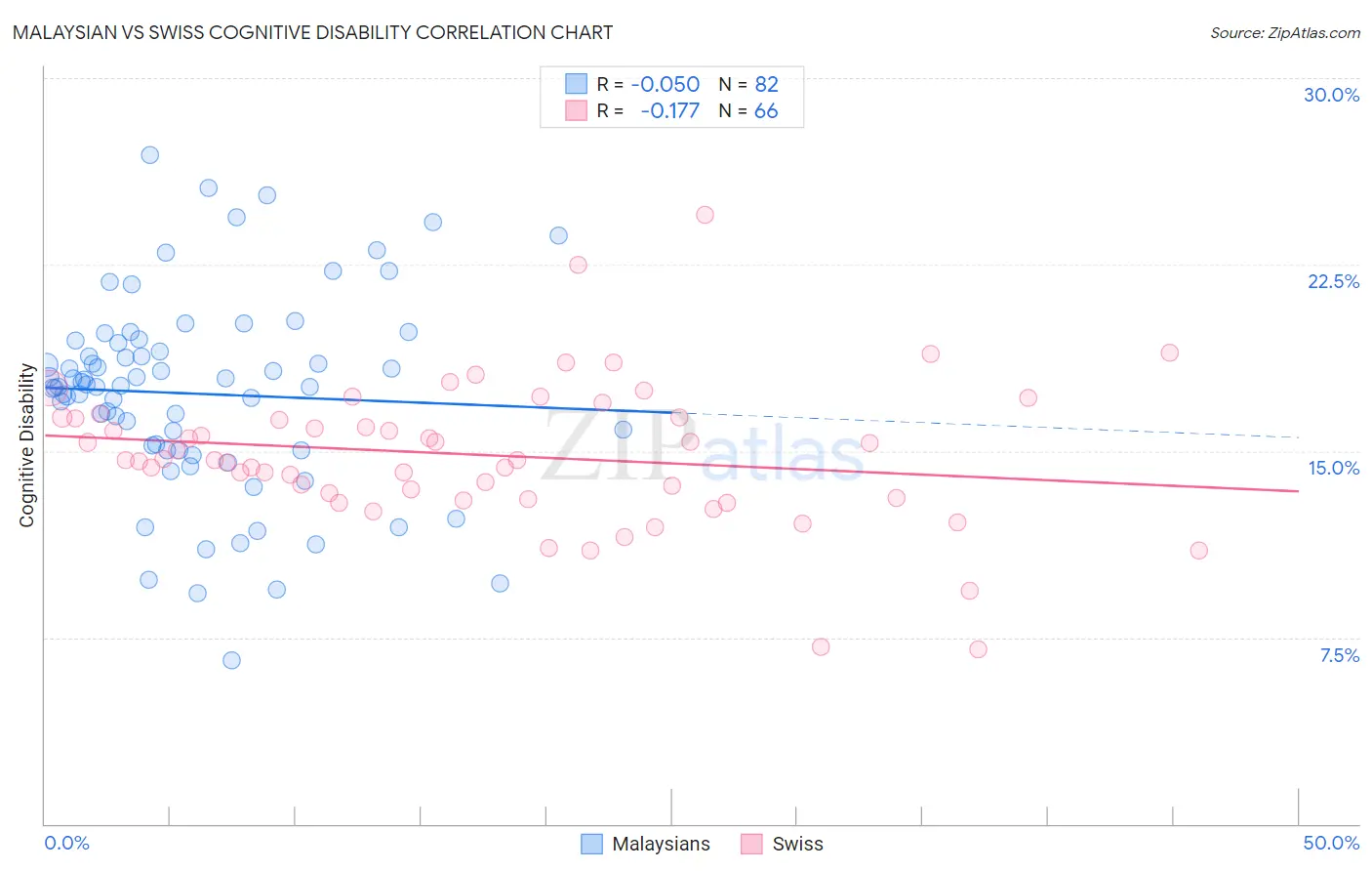 Malaysian vs Swiss Cognitive Disability