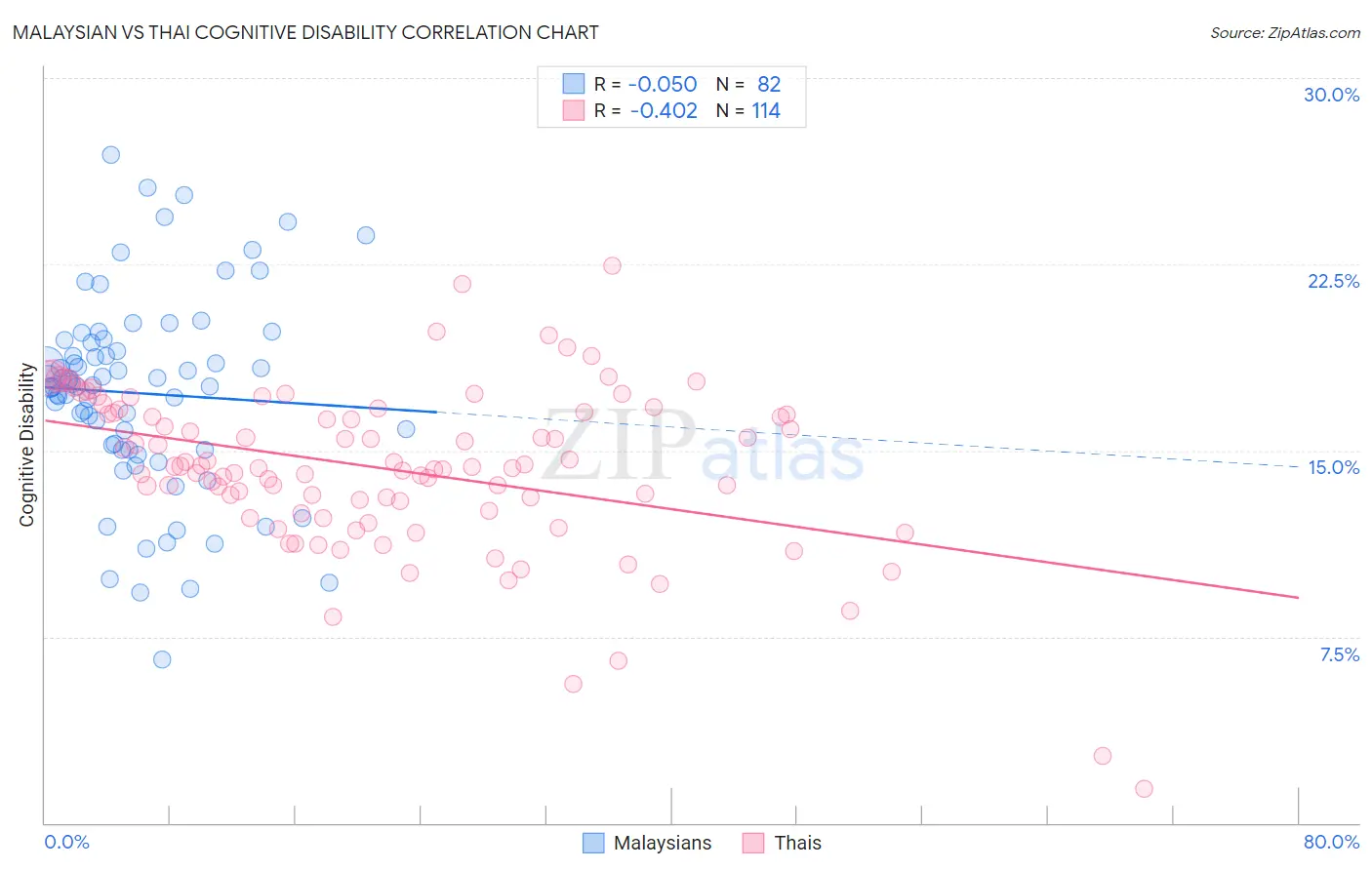 Malaysian vs Thai Cognitive Disability