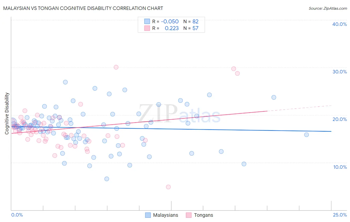 Malaysian vs Tongan Cognitive Disability
