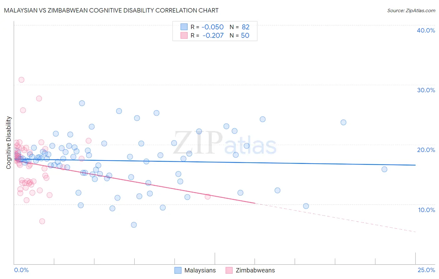 Malaysian vs Zimbabwean Cognitive Disability