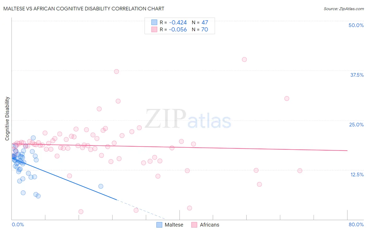 Maltese vs African Cognitive Disability
