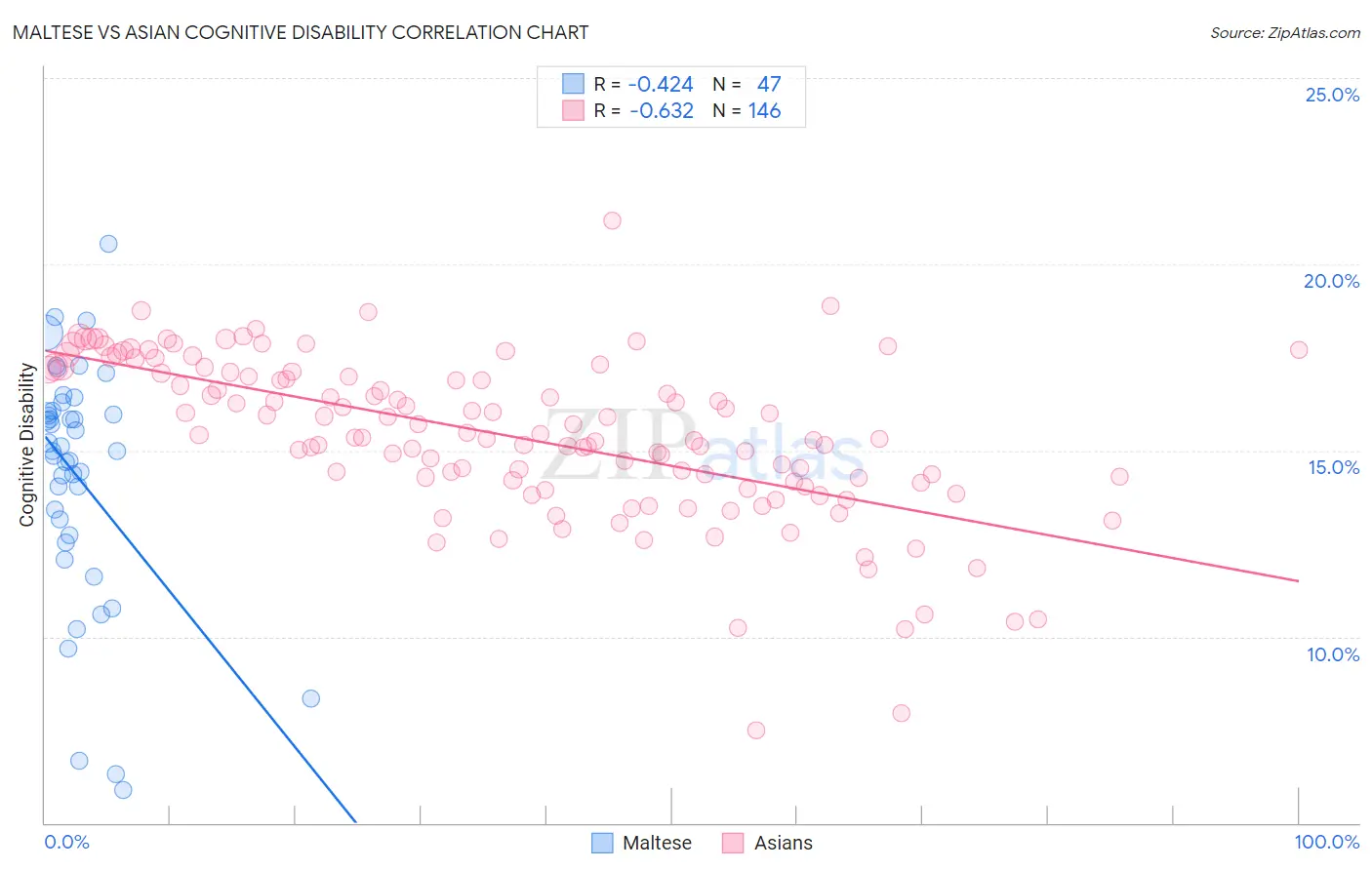 Maltese vs Asian Cognitive Disability