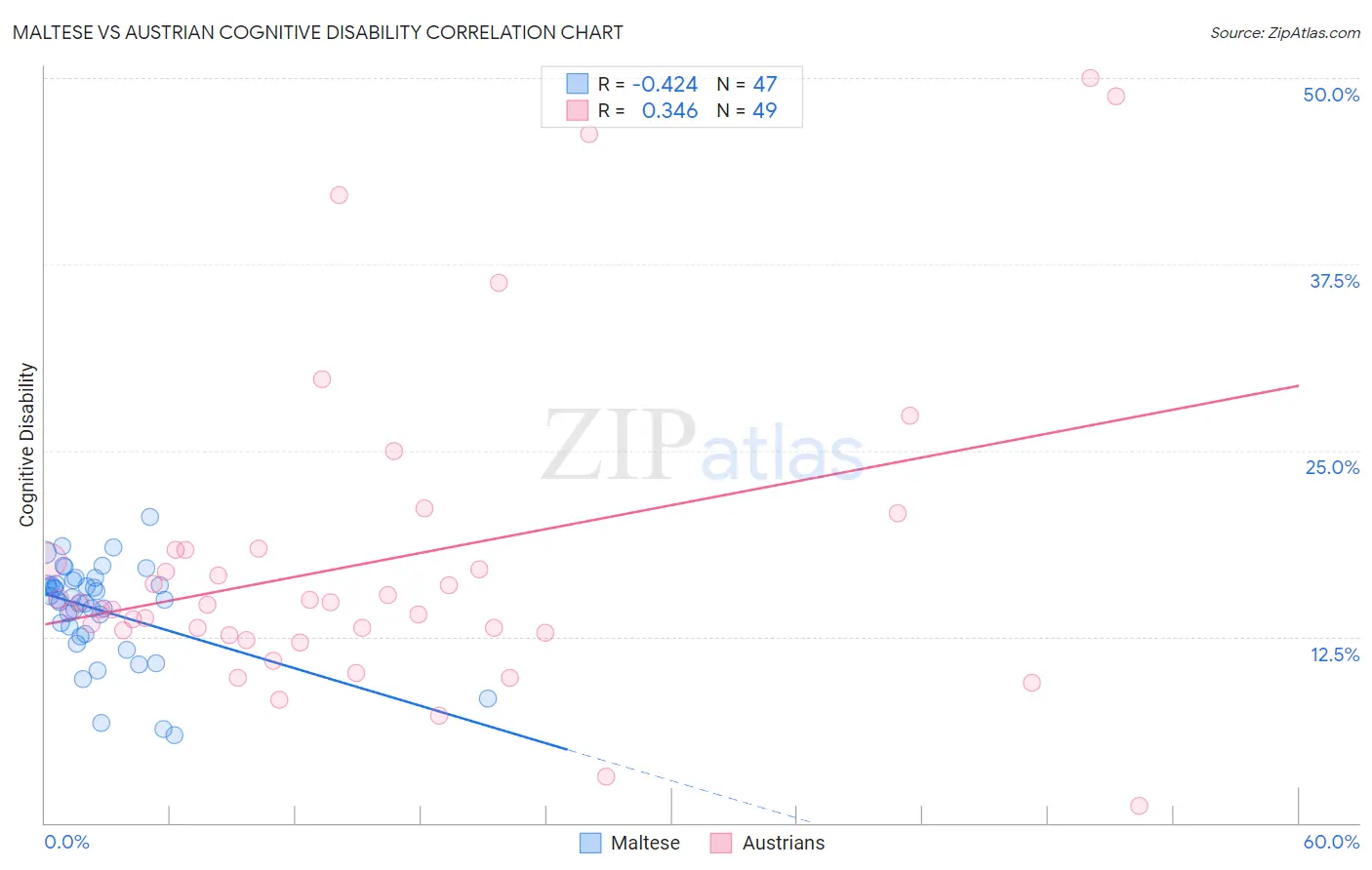 Maltese vs Austrian Cognitive Disability