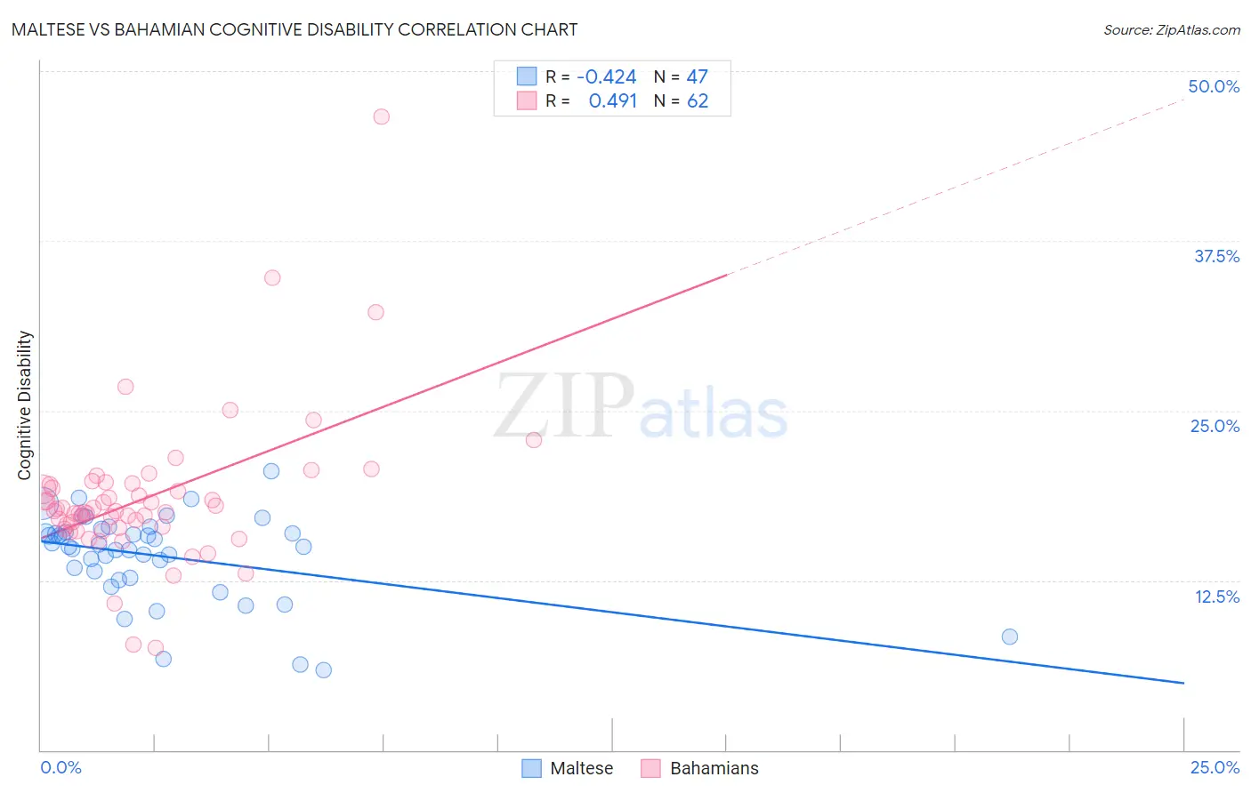 Maltese vs Bahamian Cognitive Disability