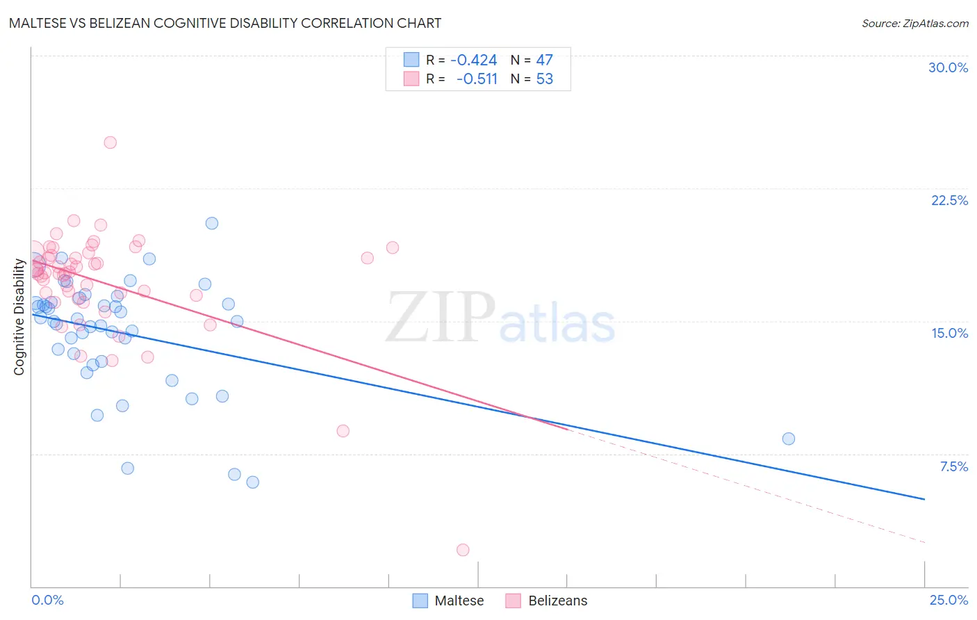 Maltese vs Belizean Cognitive Disability