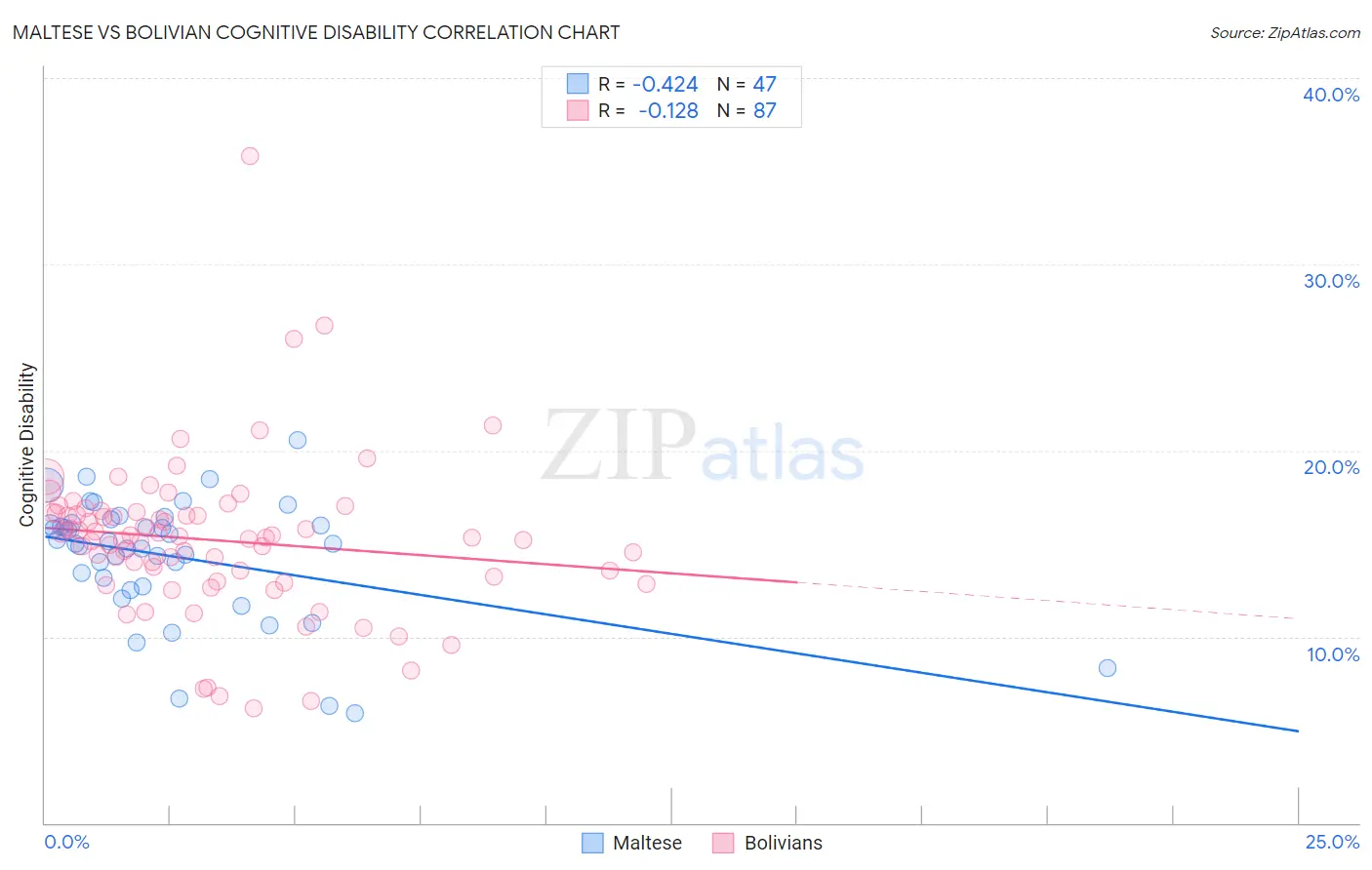Maltese vs Bolivian Cognitive Disability
