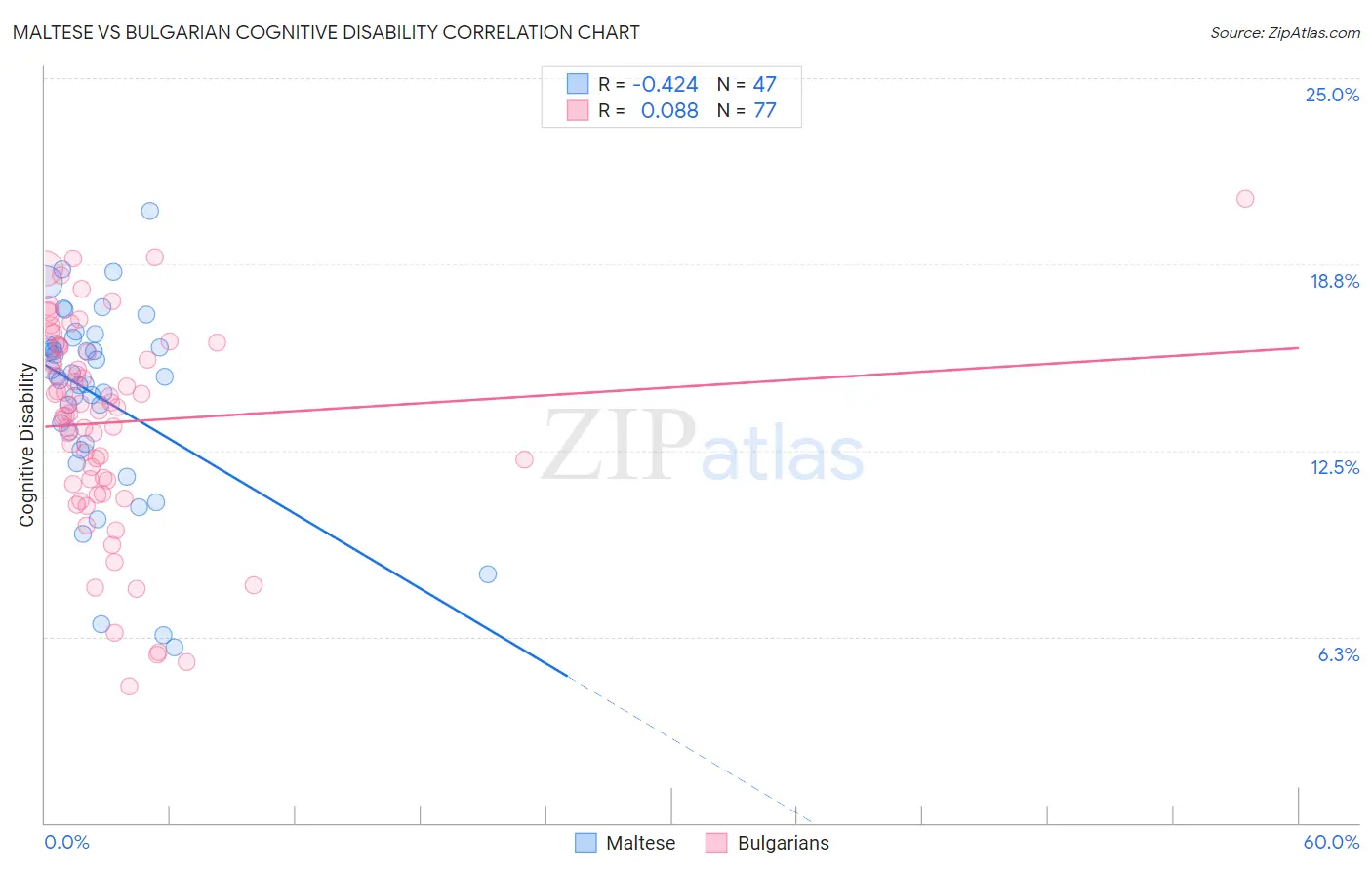 Maltese vs Bulgarian Cognitive Disability
