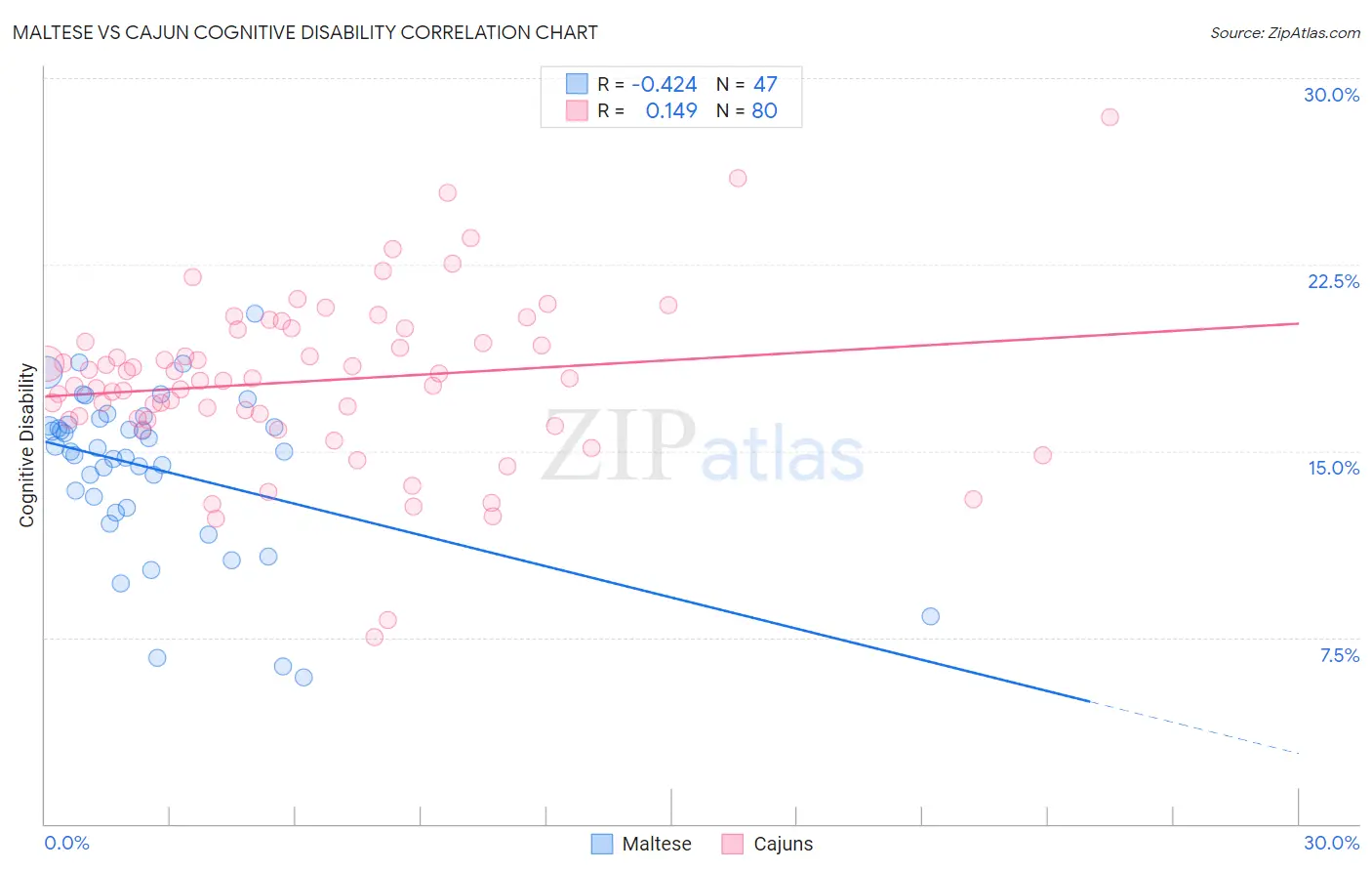 Maltese vs Cajun Cognitive Disability
