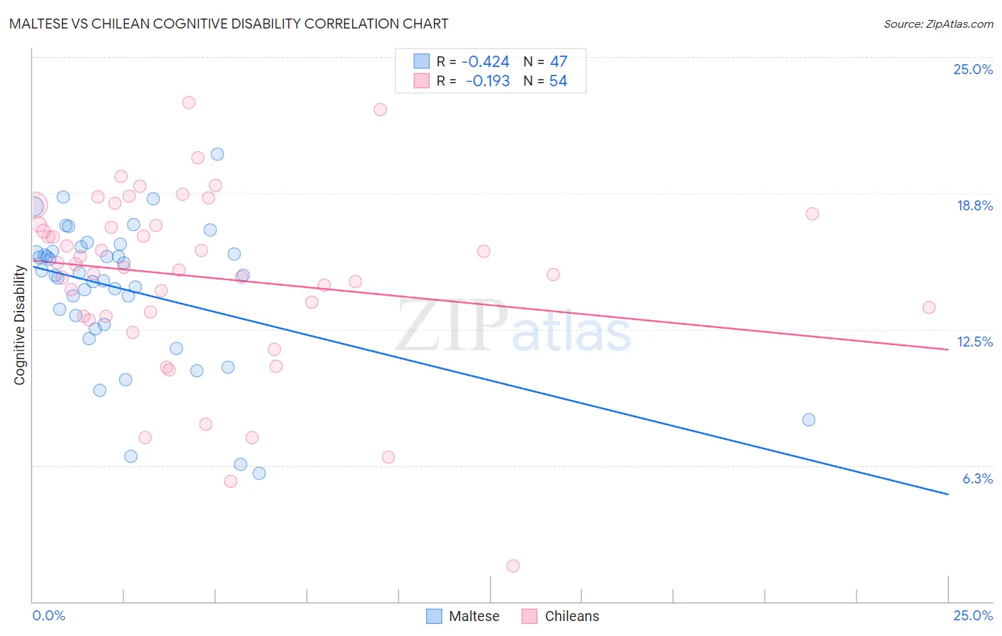 Maltese vs Chilean Cognitive Disability
