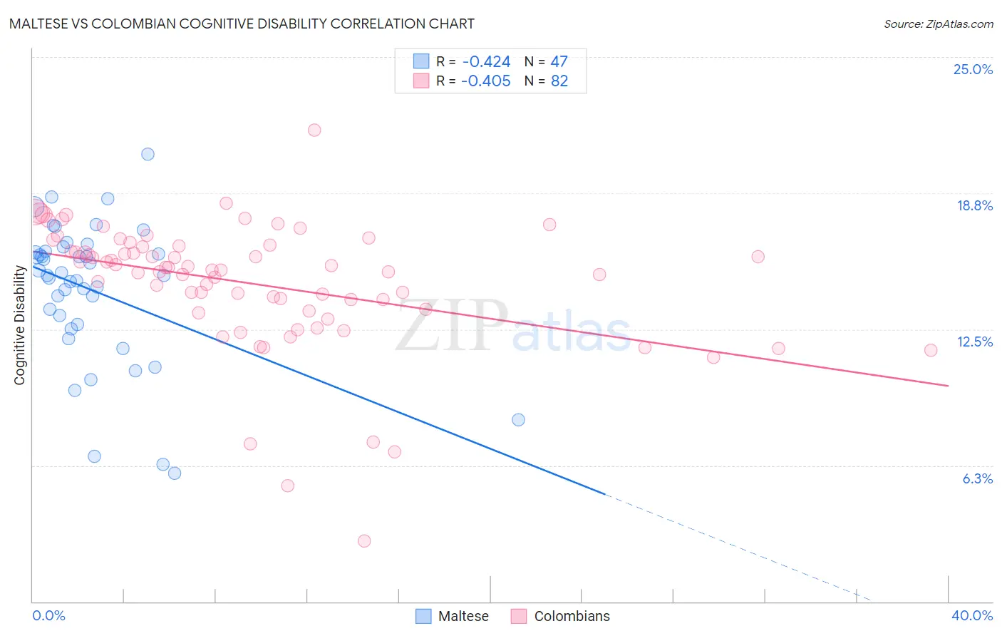 Maltese vs Colombian Cognitive Disability